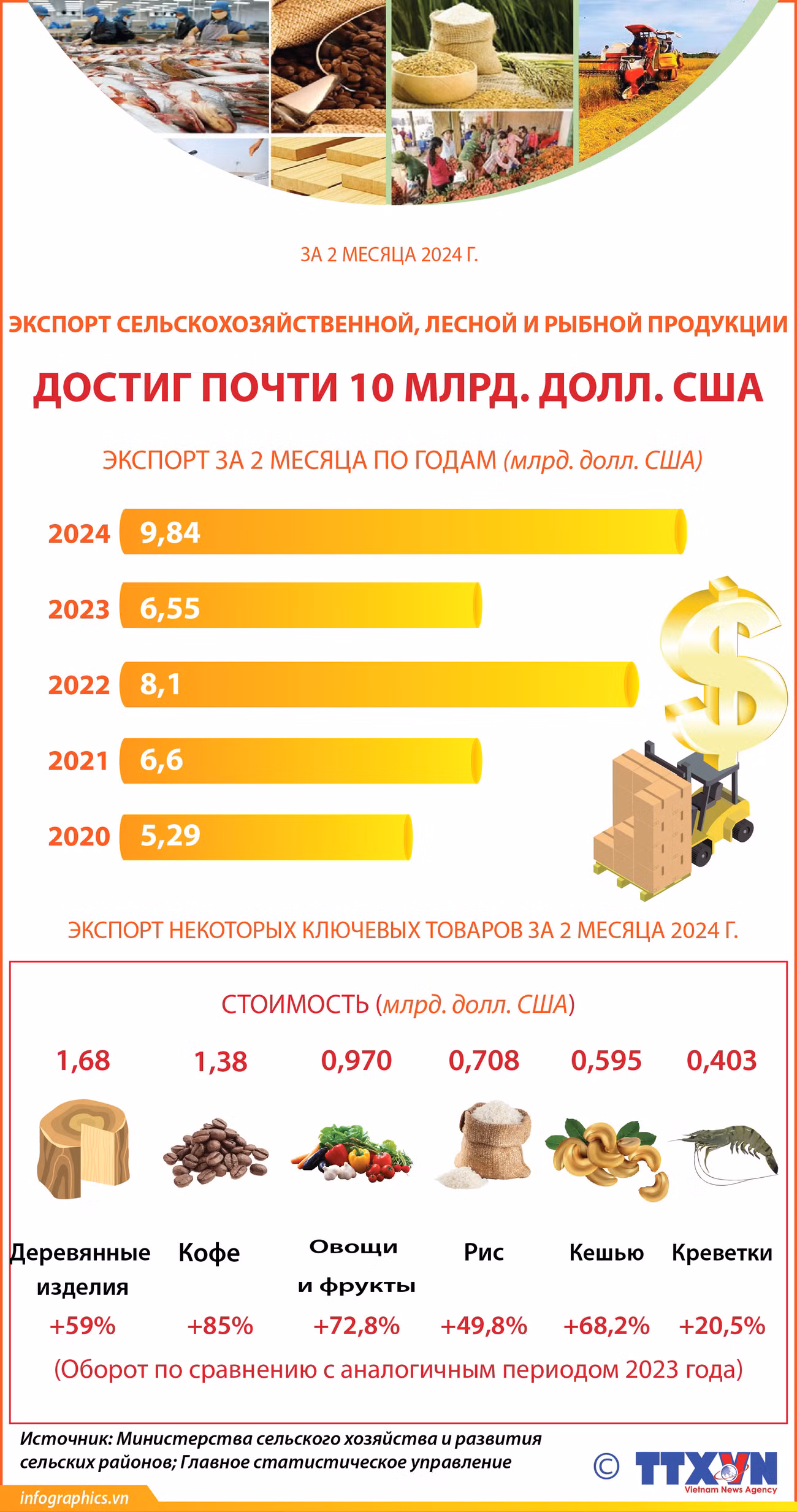 За 2 месяца 2024 г. экспорт сельскохозяйственной, лесной и рыбной продукции достиг почти 10 млрд. долл. США ảnh 1