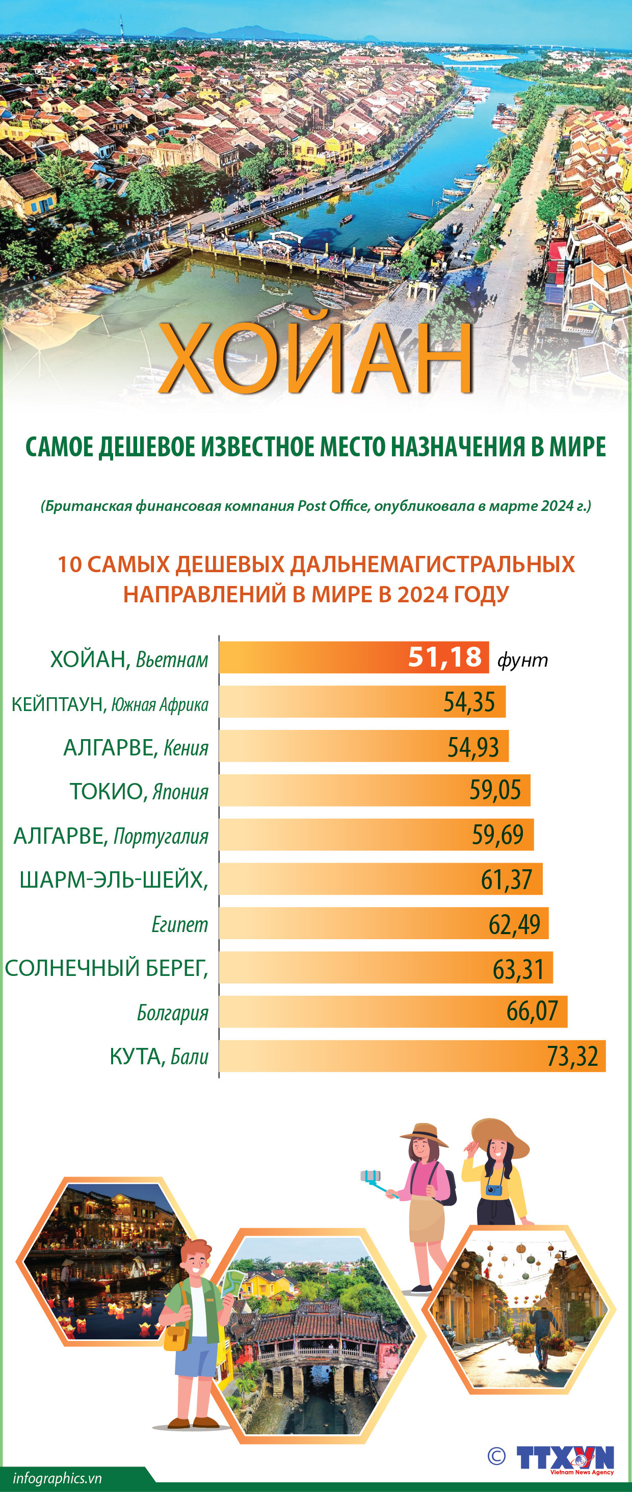 Хойан - самое дешевое известное место назначения в мире ảnh 1