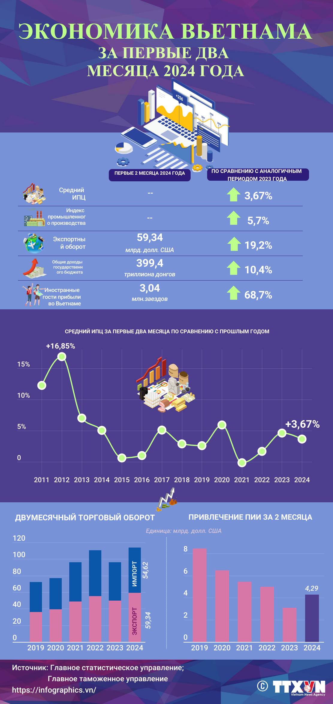 Экономика Вьетнама за первые два месяца 2024 года ảnh 1