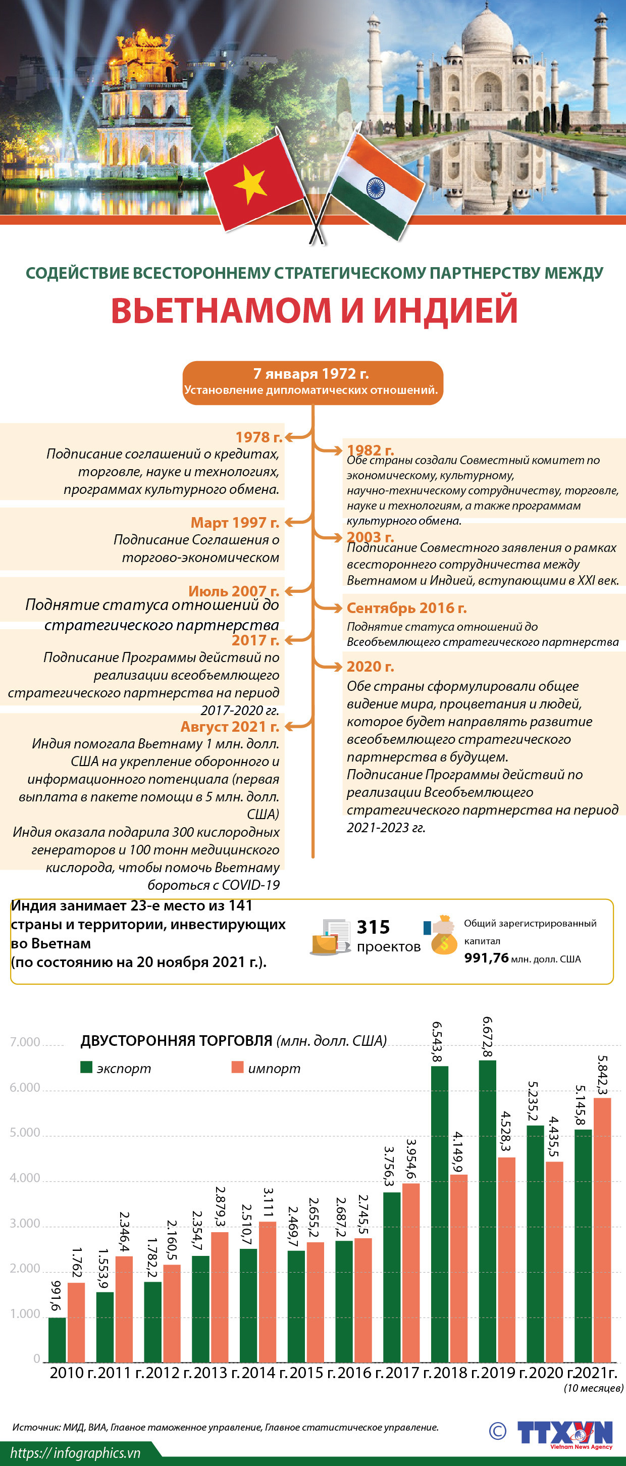 Содействие всестороннему стратегическому партнерству между Вьетнамом и Индией ảnh 1 Содействие всестороннему стратегическому партнерству между Вьетнамом и Индией ảnh 1