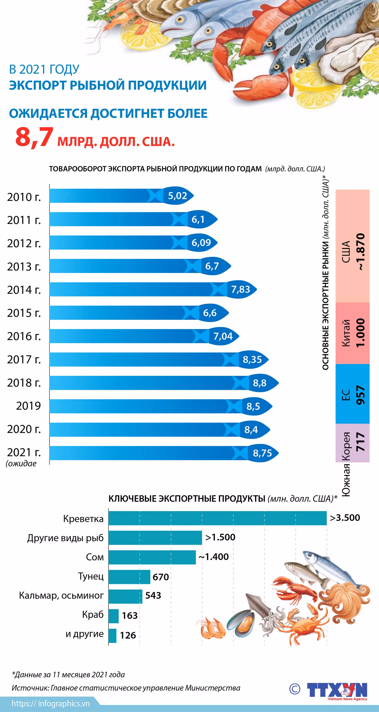Ожидается, что в 2021 году экспорт рыбной продукции достигнет более 8,7 млрд. долл. США. ảnh 1