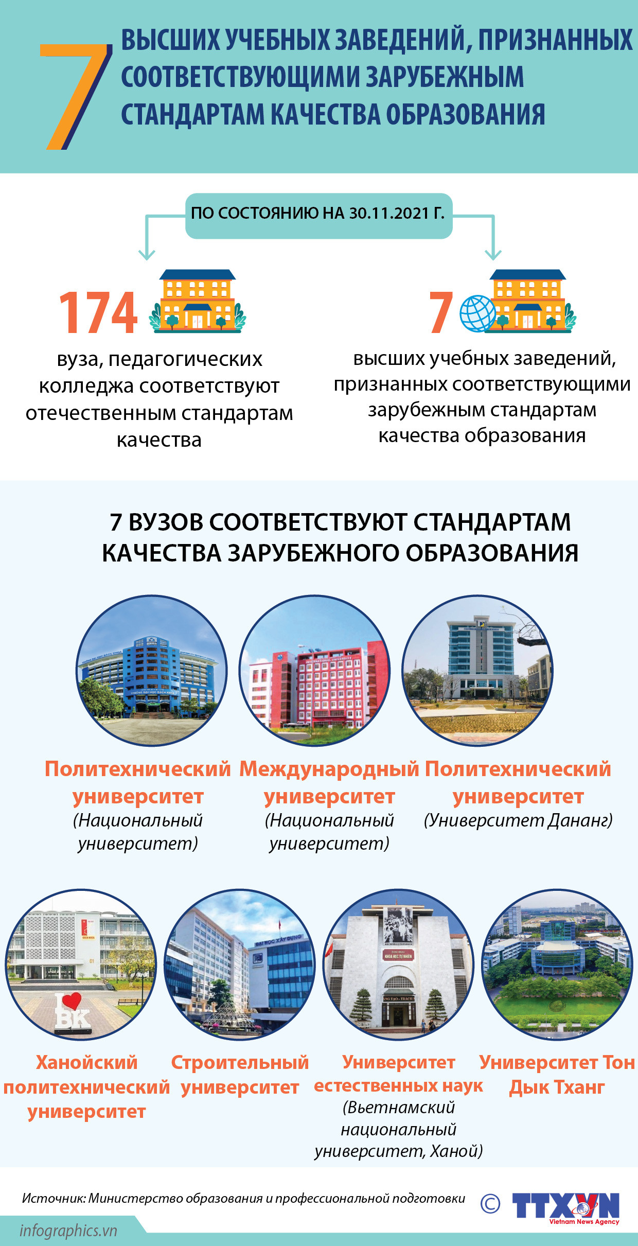 Вьетнамские университеты соответствуют зарубежным стандартам качества образования ảnh 1 Вьетнамские университеты соответствуют зарубежным стандартам качества образования ảnh 1