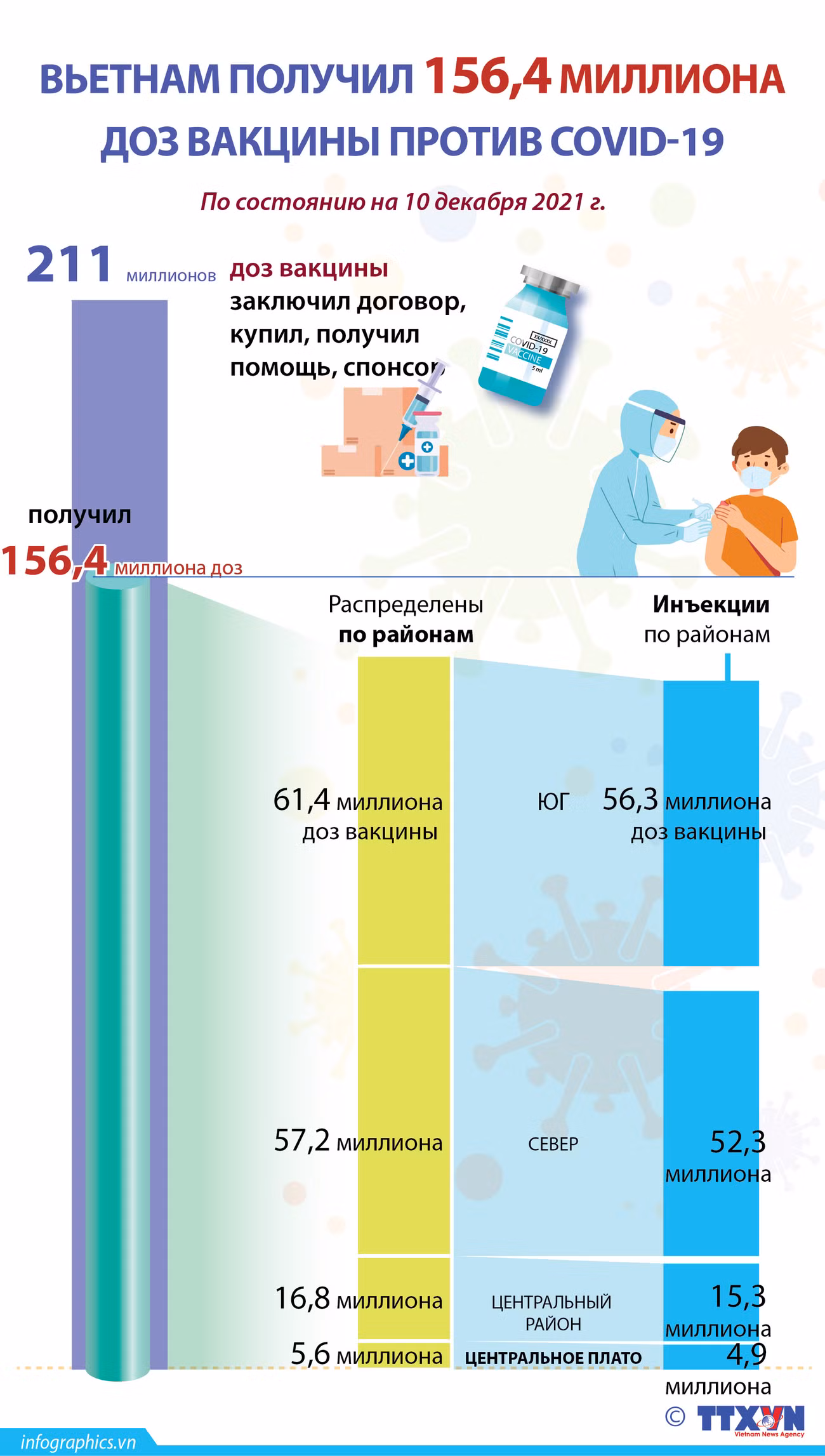 Вьетнам получил 156,4 миллиона доз вакцины против COVID-19 ảnh 1 Вьетнам получил 156,4 миллиона доз вакцины против COVID-19 ảnh 1