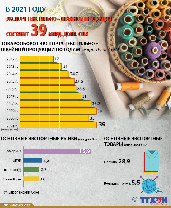 В 2021 году экспорт текстильно – швейной продукции составит 39 млрд. долл. США ảnh 1