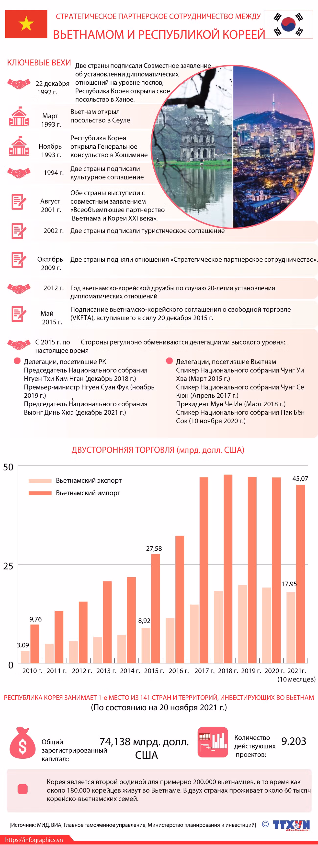 Стратегическое партнерское струдничество между Вьетнамом и Республикой Кореей ảnh 1 Стратегическое партнерское струдничество между Вьетнамом и Республикой Кореей ảnh 1