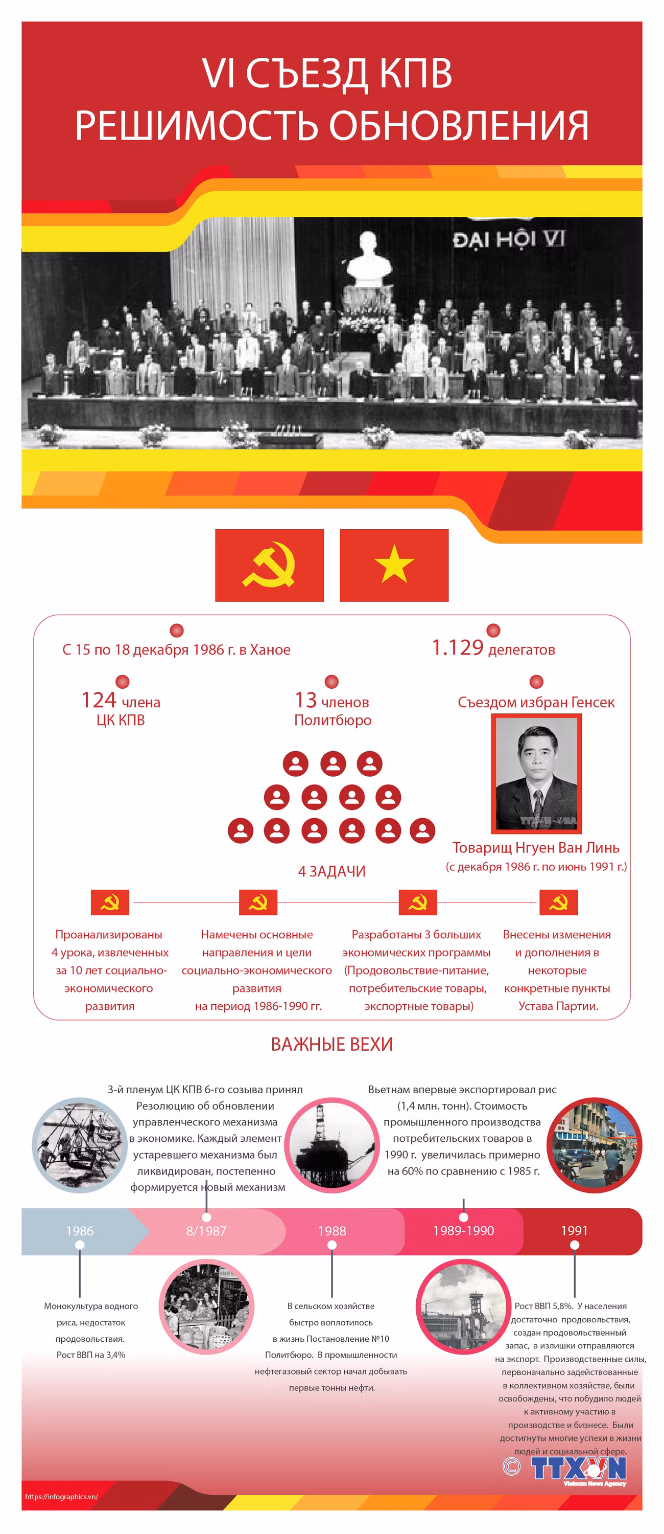 VI съезд КПВ – решимость обновления ảnh 1