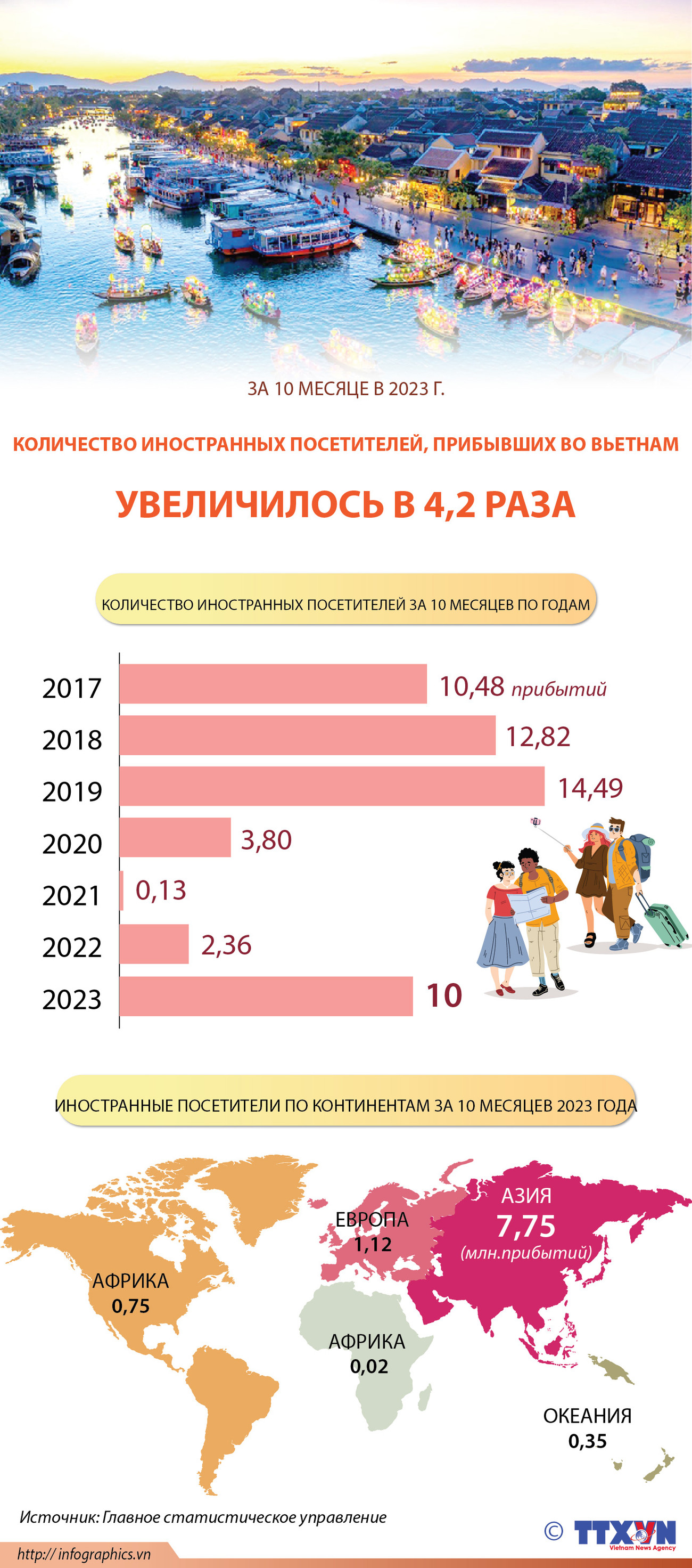 Количество иностранных посетителей, прибывших во Вьетнам, за 10 месяцев 2023 года, увеличилось в 4,2 раза ảnh 1 Количество иностранных посетителей, прибывших во Вьетнам, за 10 месяцев 2023 года, увеличилось в 4,2 раза ảnh 1