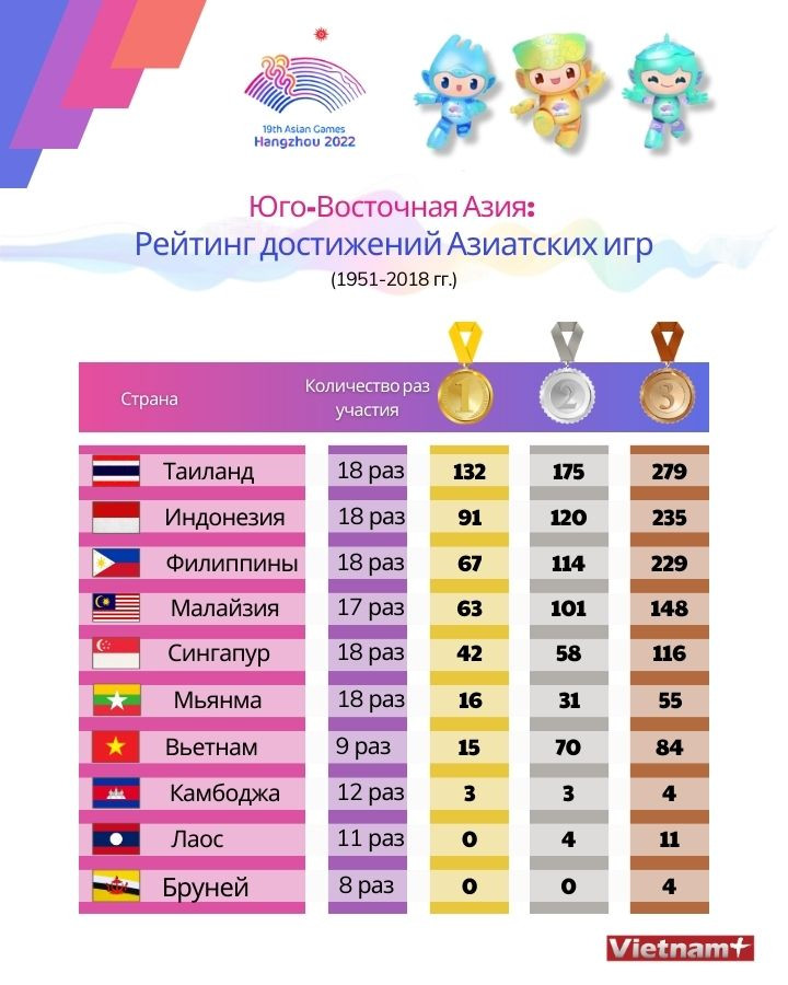 Юго-Восточная Азия: Рейтинг достижений Азиатских игр ảnh 1 Юго-Восточная Азия: Рейтинг достижений Азиатских игр ảnh 1