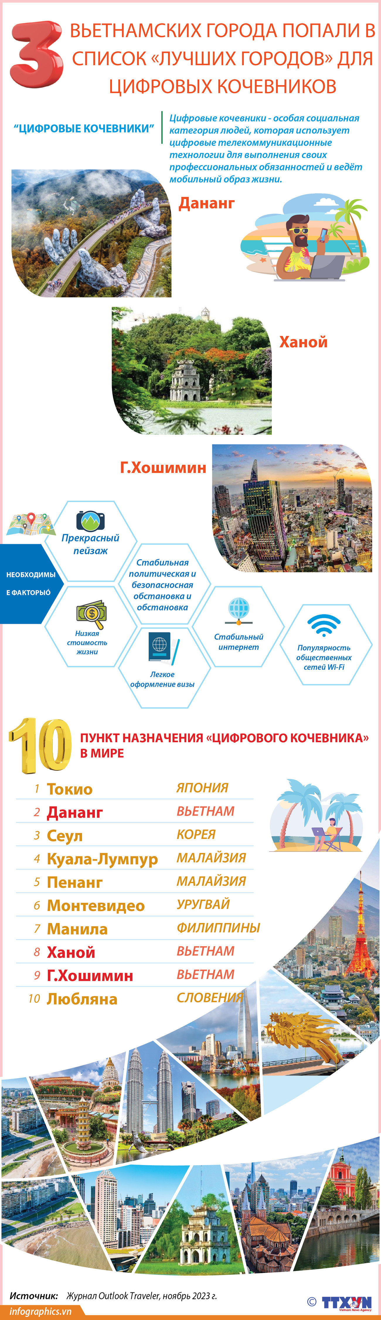 3 вьетнамских города попали в список «лучших городов» для цифровых кочевников ảnh 1