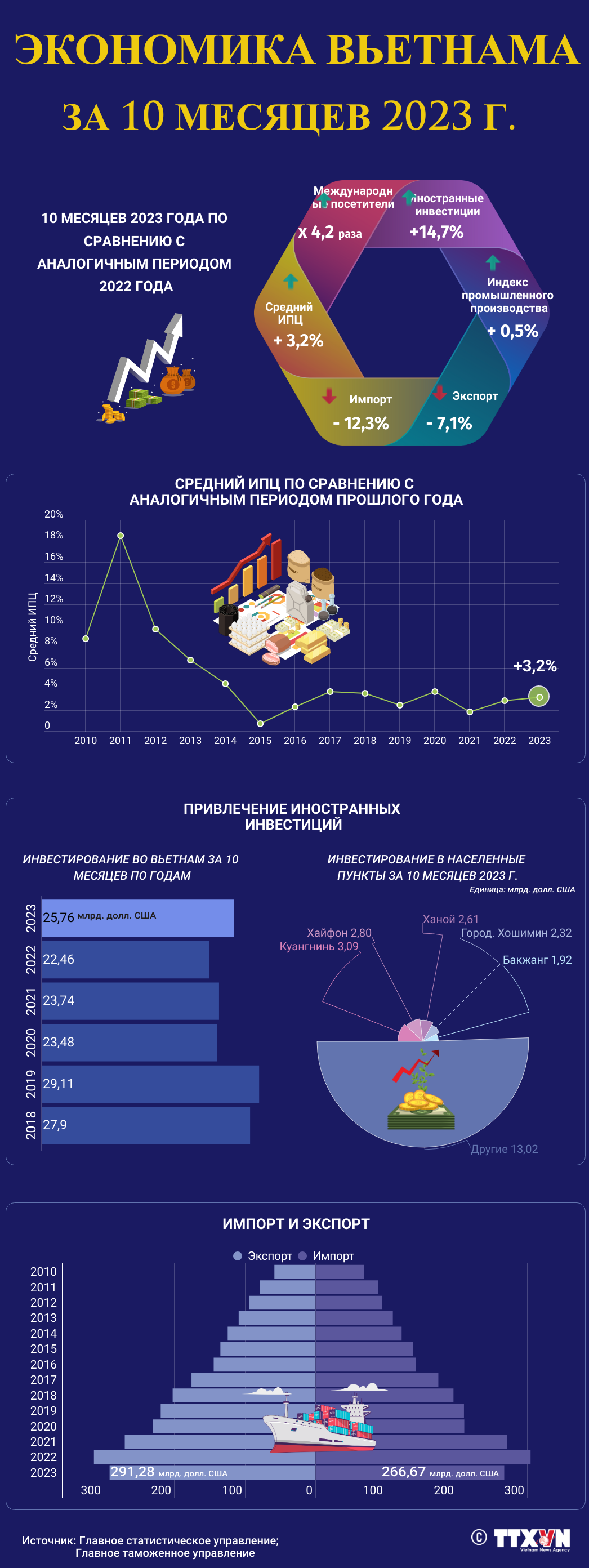 Экономика Вьетнама за 10 месяцев 2023 года ảnh 1 Экономика Вьетнама за 10 месяцев 2023 года ảnh 1