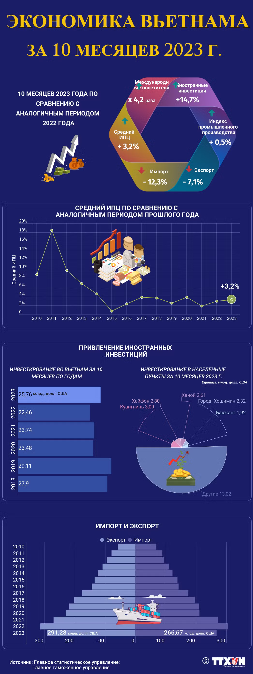 Экономика Вьетнама за 10 месяцев 2023 года ảnh 1