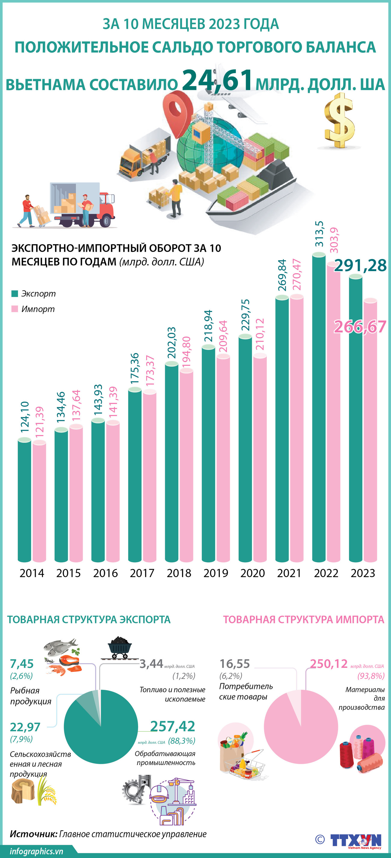 Профицит торгового баланса Вьетнама за первые 10 месяцев составил 24,61 млрд долл. США ảnh 1