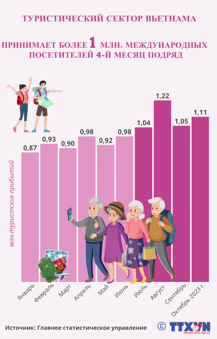 Вьетнам принимает более 1 миллиона иностранных посетителей четвертый месяц подряд ảnh 1 Вьетнам принимает более 1 миллиона иностранных посетителей четвертый месяц подряд ảnh 1