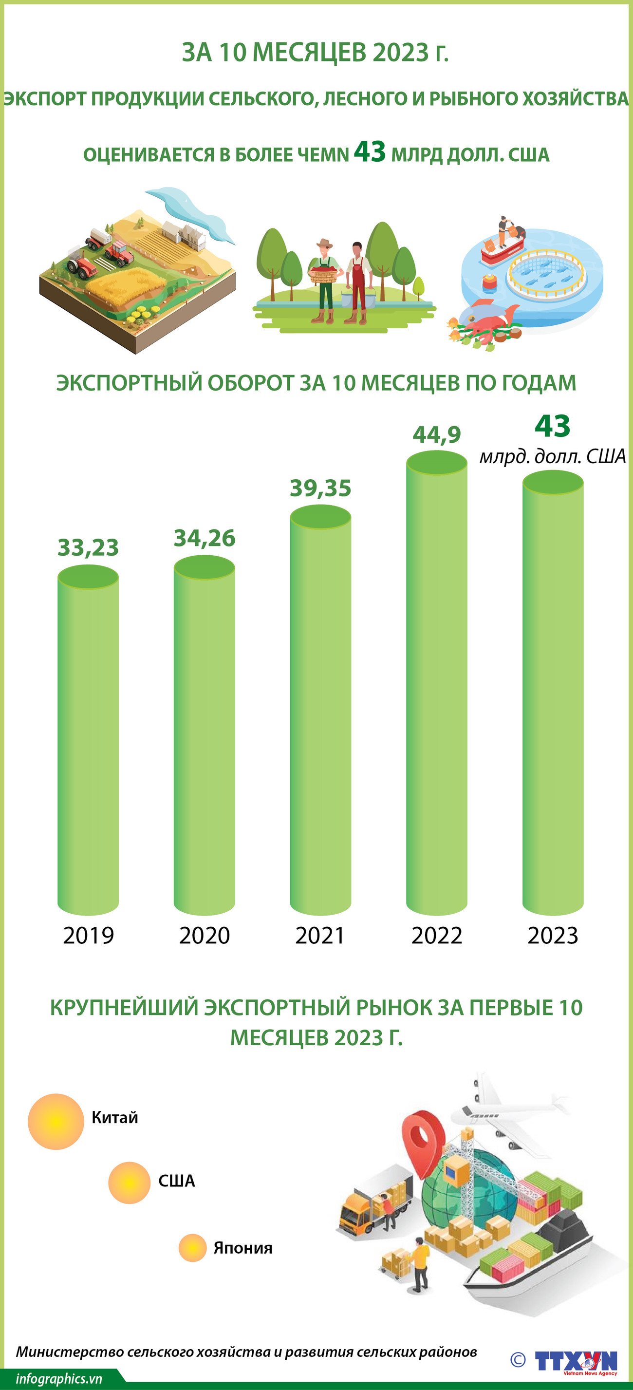 За 10 месяцев 2023 г.: Экспорт продукции сельского, лесного и рыбного хозяйства оценивается в более чем 43 млрд долл. США ảnh 1