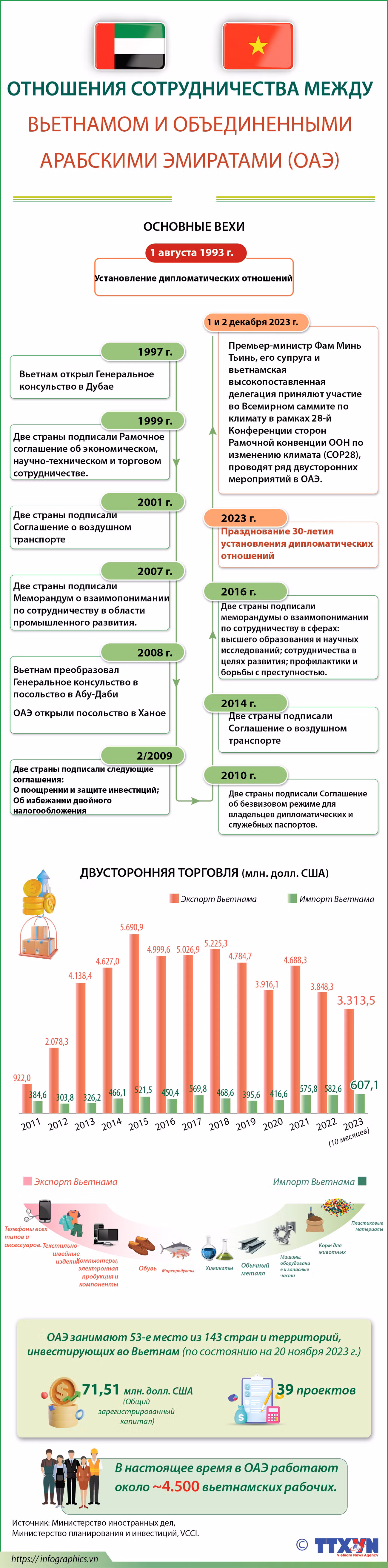 Отношения сотрудничества между Вьетнамом и Объединенными Арабскими Эмиратами (ОАЭ) ảnh 1