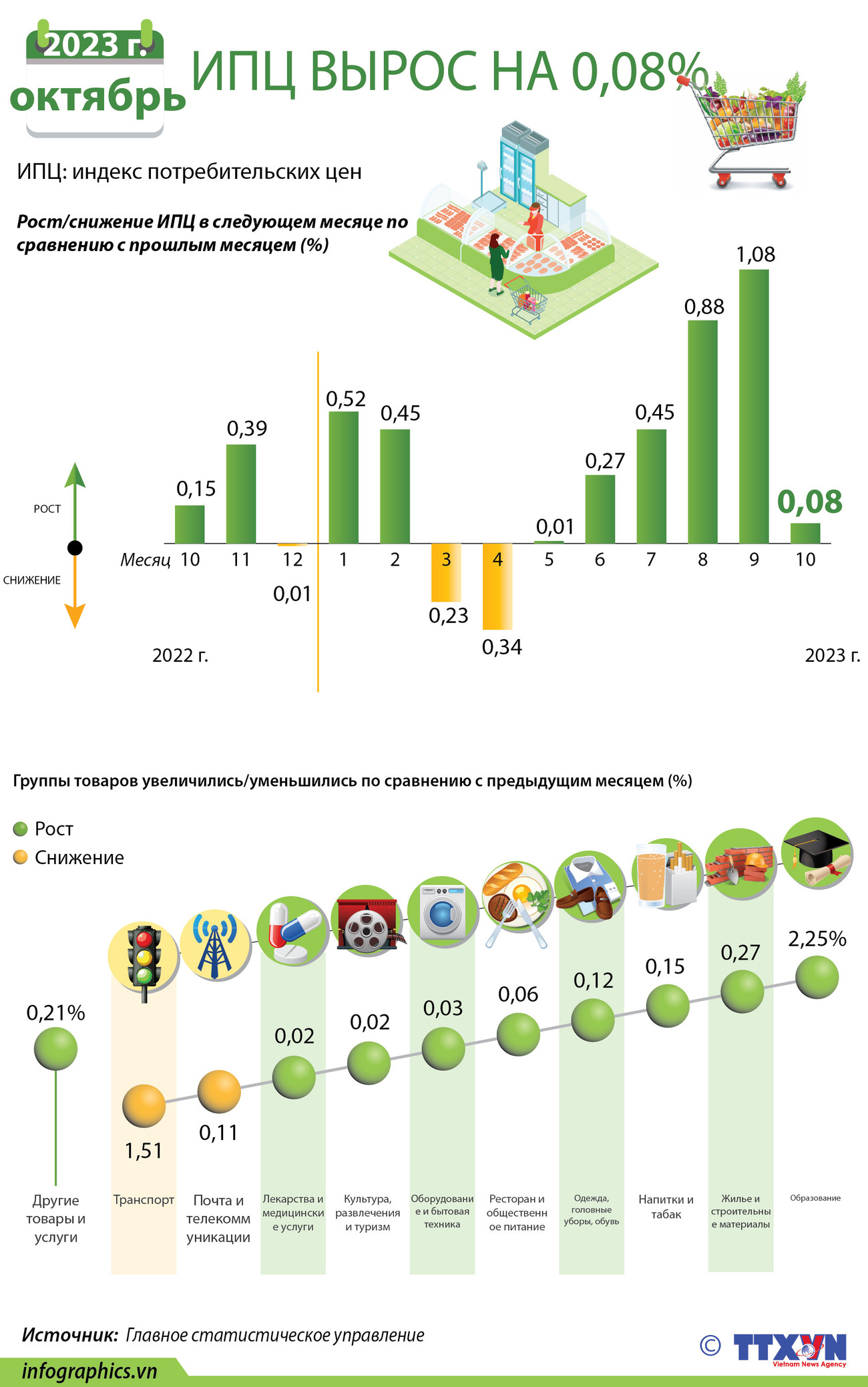 ИПЦ вырос на 0,08% в октябре 2023 г. ảnh 1 ИПЦ вырос на 0,08% в октябре 2023 г. ảnh 1