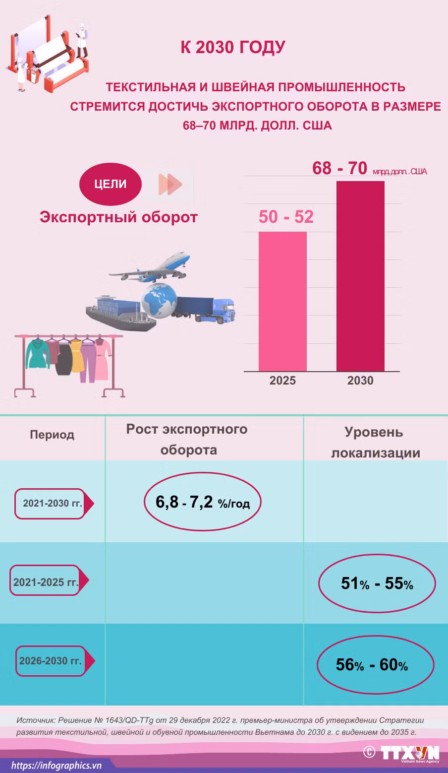 К 2030 году текстильная и швейная промышленность стремится достичь экспортного оборота в размере 68-70 млрд. долл. США ảnh 1 К 2030 году текстильная и швейная промышленность стремится достичь экспортного оборота в размере 68-70 млрд. долл. США ảnh 1