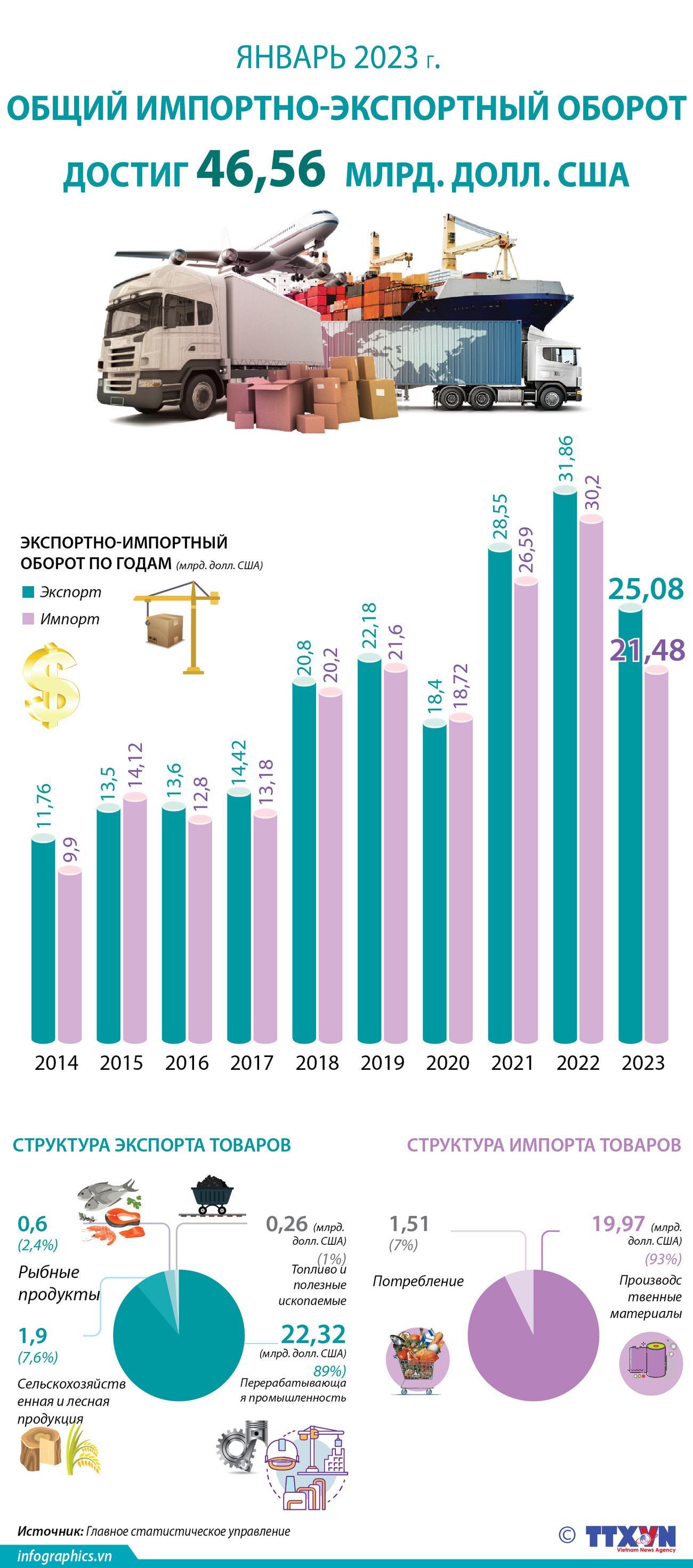 Импортно-экспортный оборот в январе достиг 46,56 млрд. долл. США ảnh 1