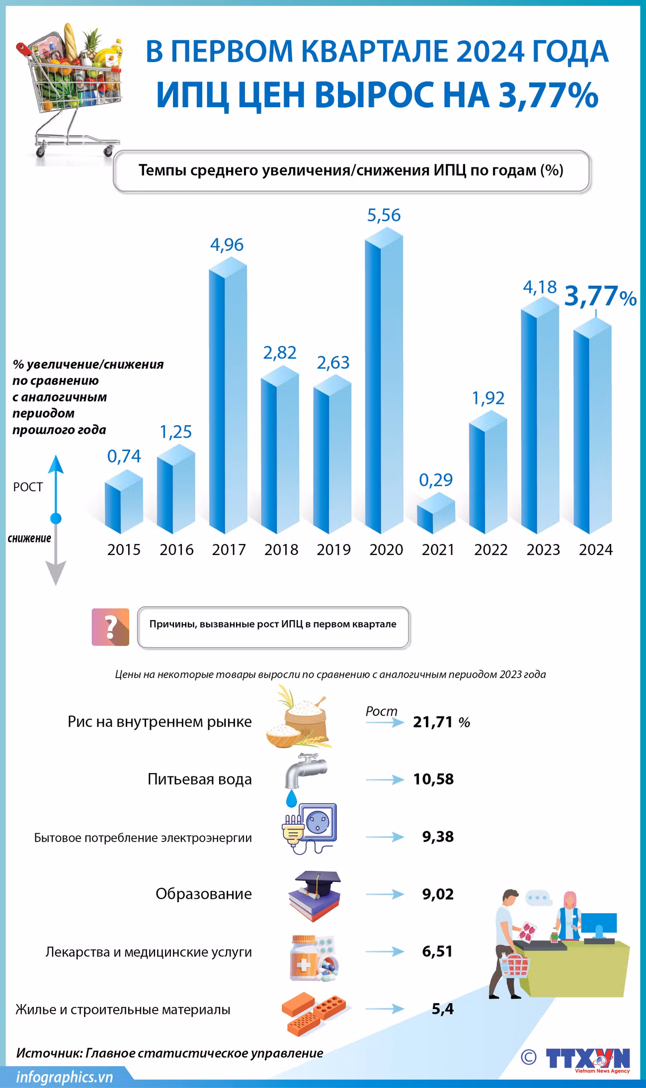Индекс потребительских цен в первом квартале 2024 года вырос на 3,77% ảnh 1 Индекс потребительских цен в первом квартале 2024 года вырос на 3,77% ảnh 1