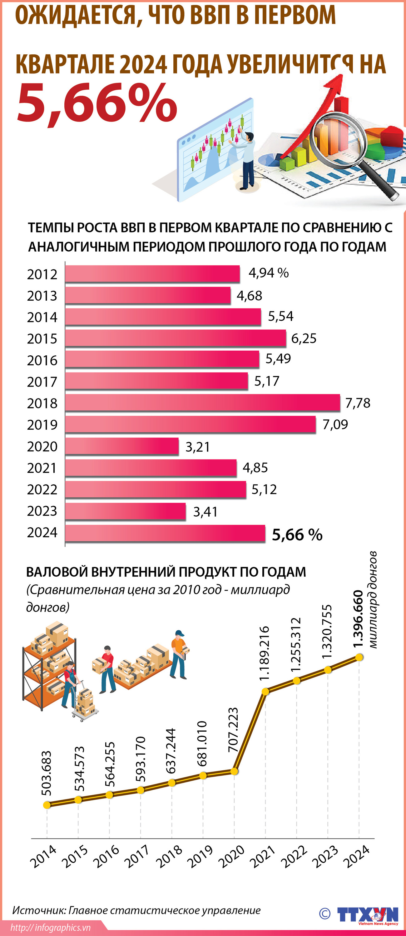 Ожидается, что ВВП в первом квартале 2024 года увеличится на 5,66% ảnh 1 Ожидается, что ВВП в первом квартале 2024 года увеличится на 5,66% ảnh 1
