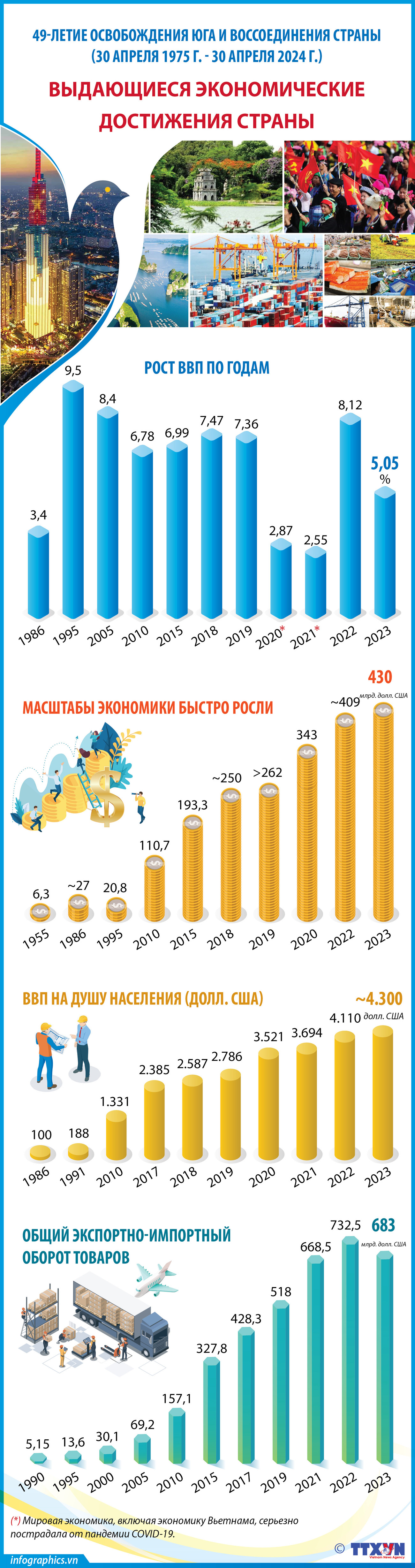 49-летие освобождения Юга и воссоединения страны: Выдающиеся экономические достижения страны ảnh 1 49-летие освобождения Юга и воссоединения страны: Выдающиеся экономические достижения страны ảnh 1