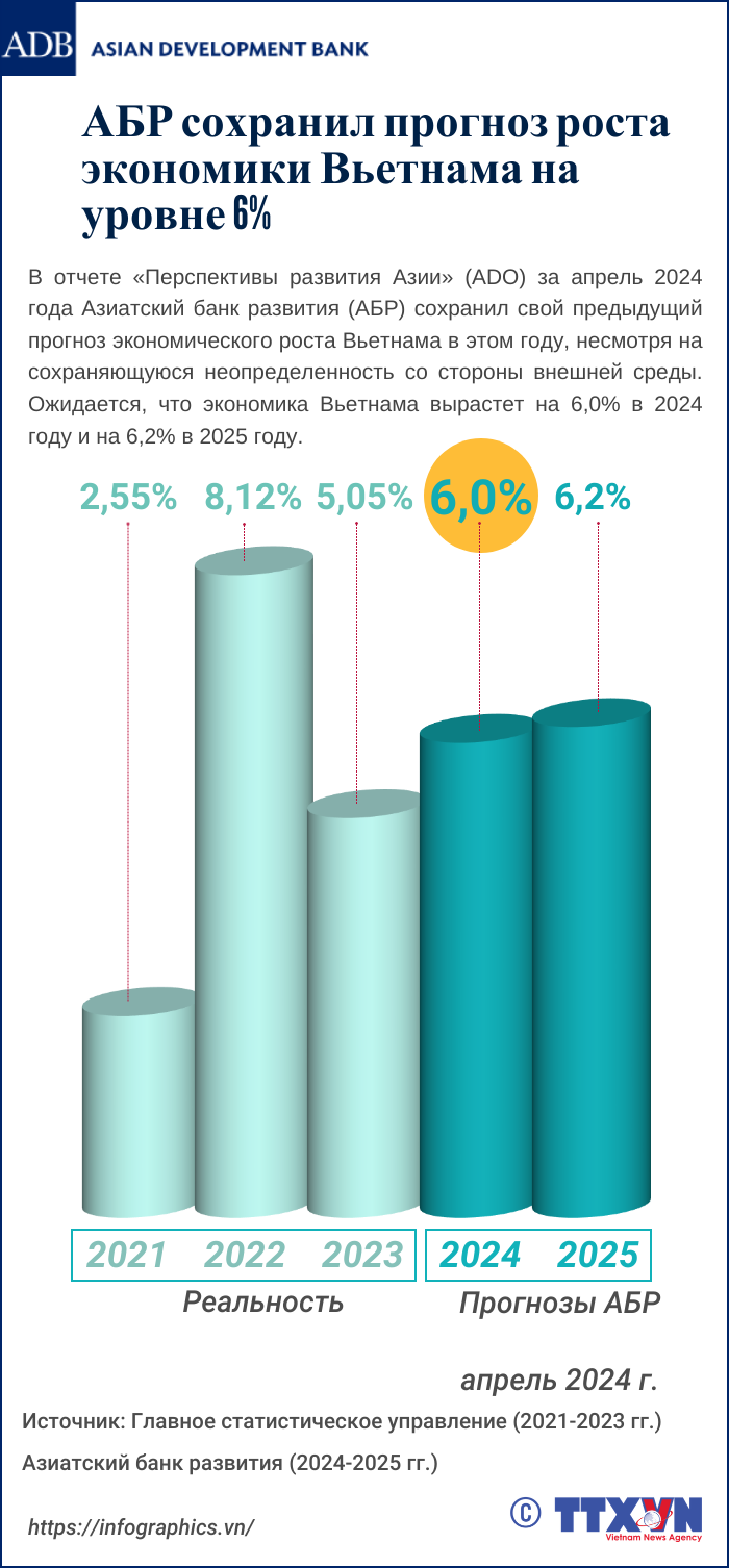 АБР сохранил прогноз роста экономики Вьетнама на уровне 6% ảnh 1 АБР сохранил прогноз роста экономики Вьетнама на уровне 6% ảnh 1
