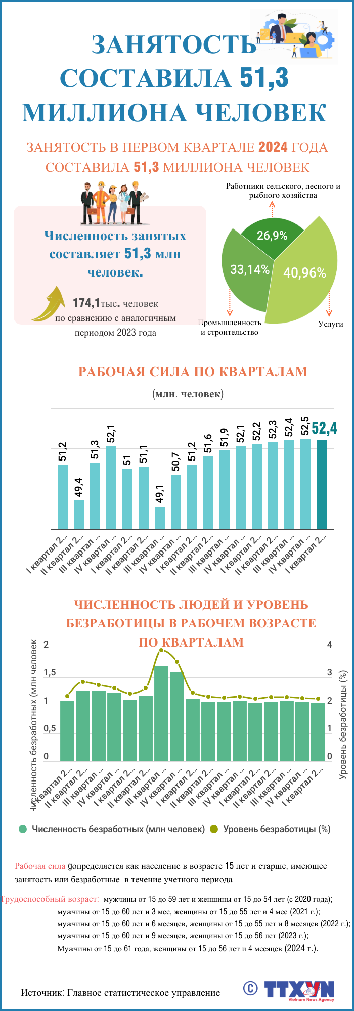Занятость в первом квартале 2024 года составила 51,3 миллиона человек ảnh 1 Занятость в первом квартале 2024 года составила 51,3 миллиона человек ảnh 1