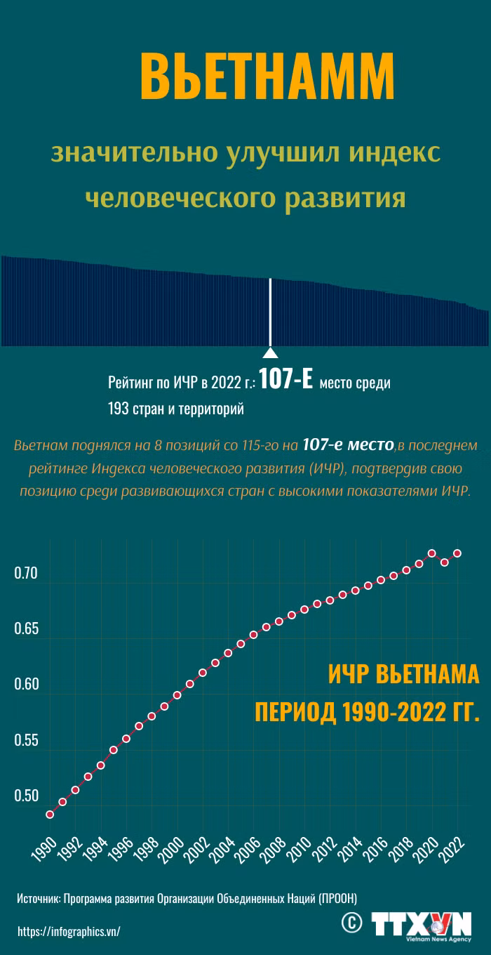 Вьетнам значительно улучшил индекс человеческого развития ảnh 1