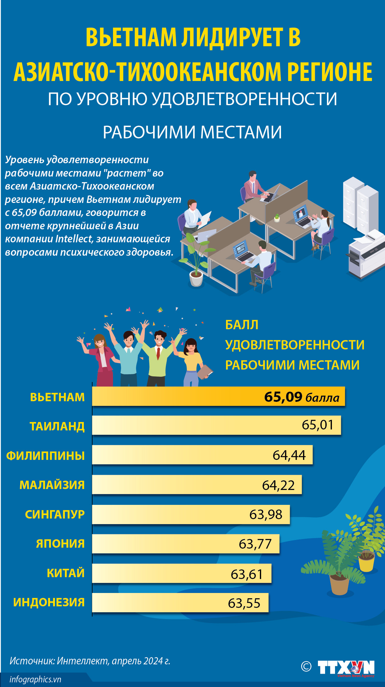 Вьетнам лидирует в Азиатско-Тихоокеанском регионе по уровню удовлетворенности рабочими местами ảnh 1 Вьетнам лидирует в Азиатско-Тихоокеанском регионе по уровню удовлетворенности рабочими местами ảnh 1