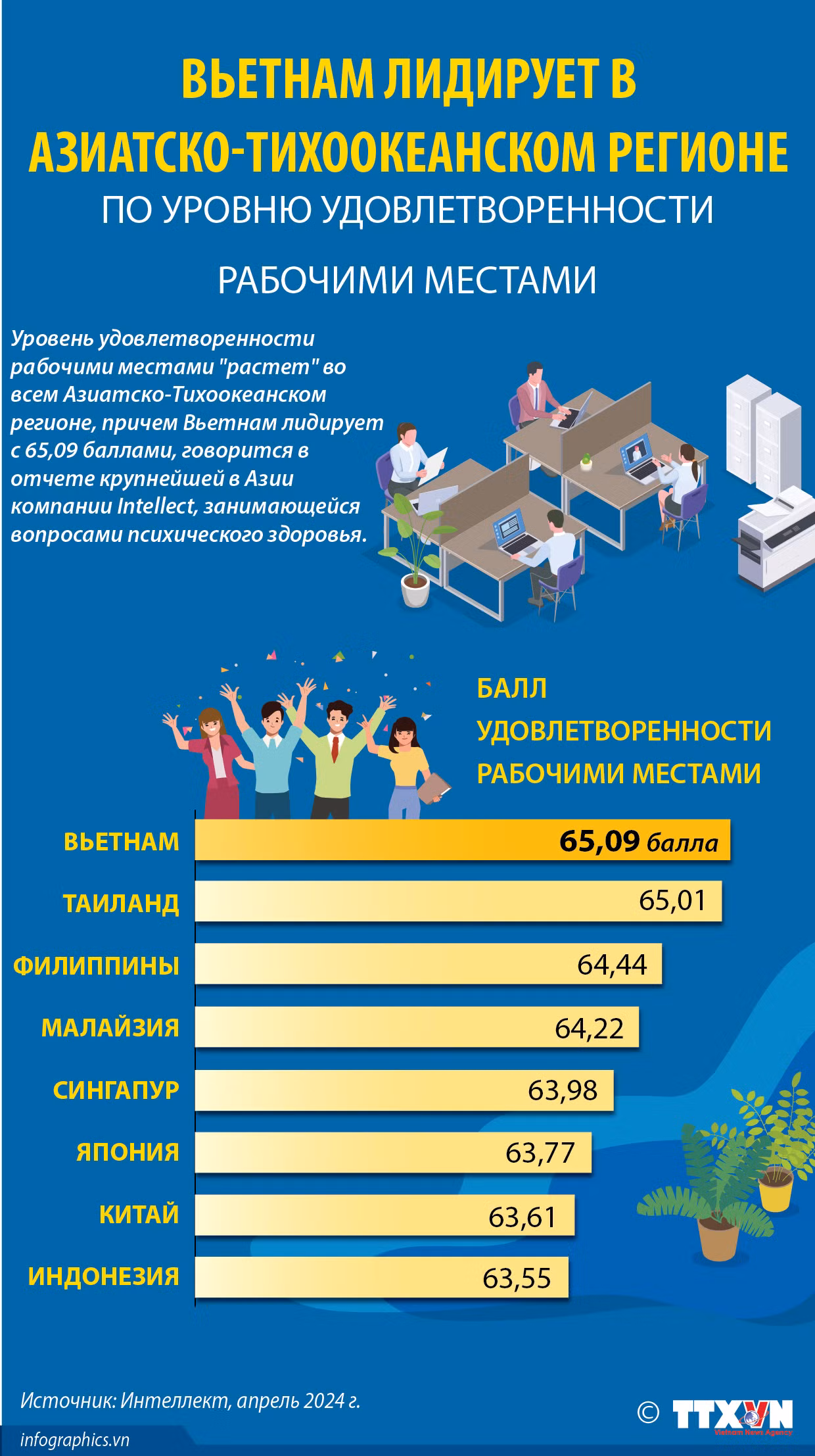 Вьетнам лидирует в Азиатско-Тихоокеанском регионе по уровню удовлетворенности рабочими местами ảnh 1