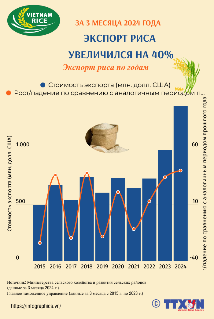 За три месяца 2024 года экспорт риса увеличился на 40% ảnh 1  За три месяца 2024 года экспорт риса увеличился на 40% ảnh 1