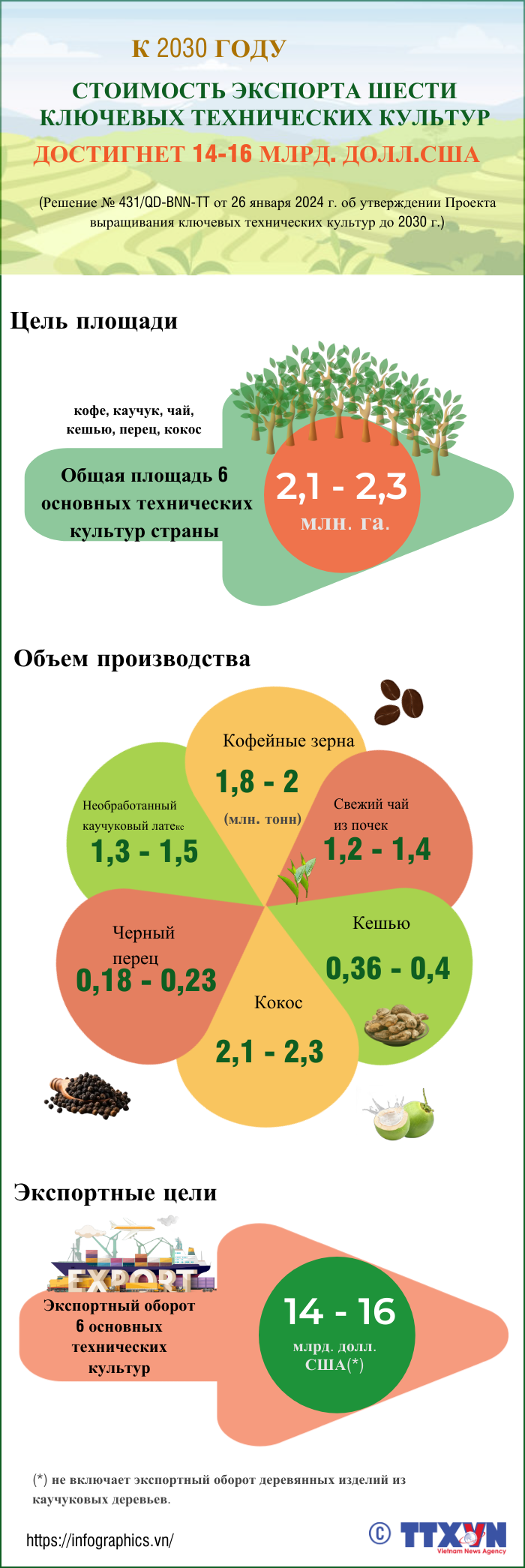 К 2030 году экспортный оборот шести ключевых технических культур Вьетнама достиг 14-16 млрд. долл. США. ảnh 1 К 2030 году экспортный оборот шести ключевых технических культур Вьетнама достиг 14-16 млрд. долл. США. ảnh 1