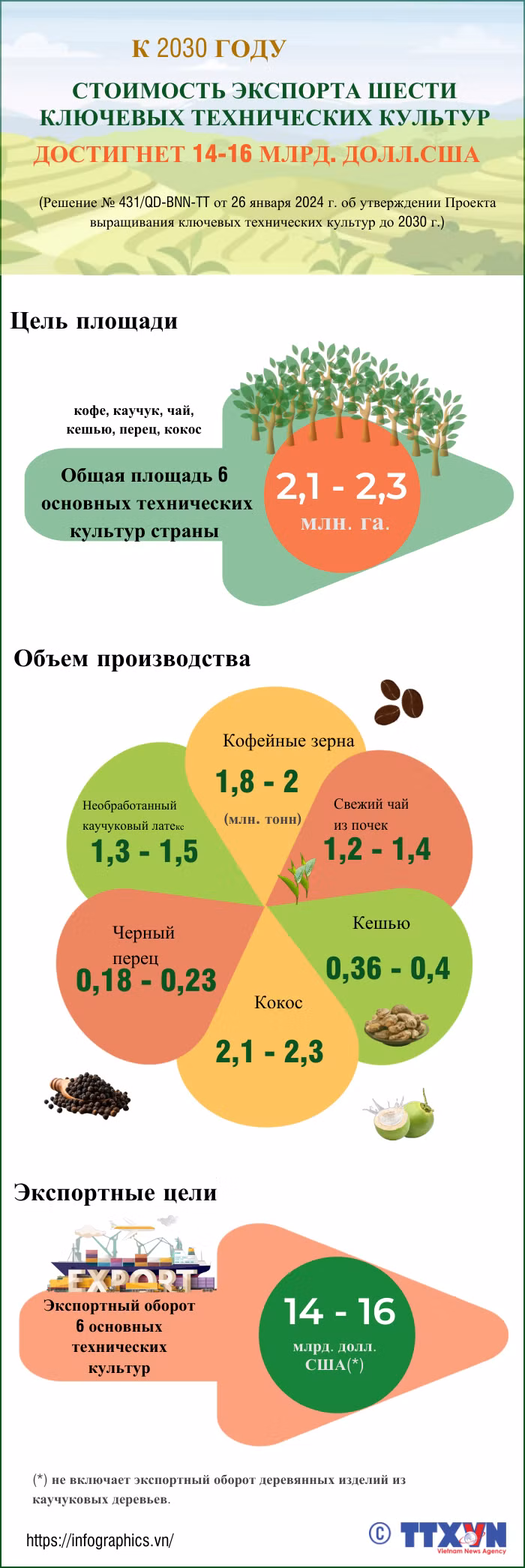 К 2030 году экспортный оборот шести ключевых технических культур Вьетнама достиг 14-16 млрд. долл. США. ảnh 1