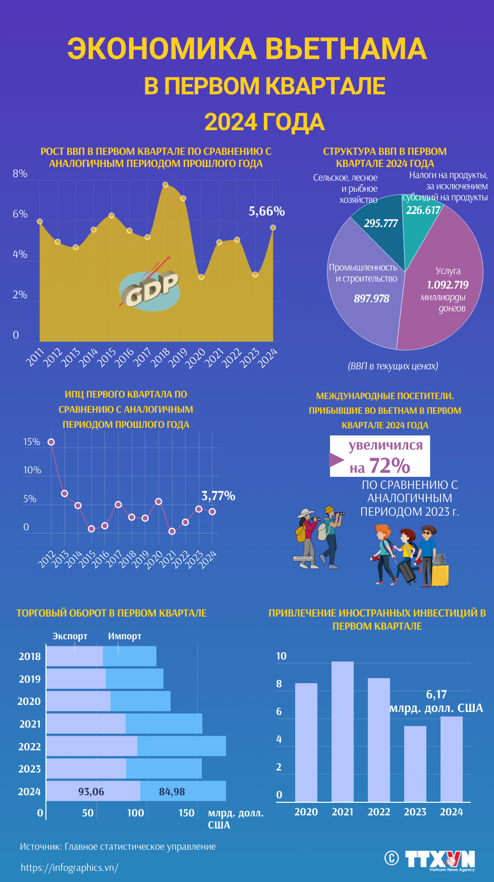 Экономика Вьетнама в первом квартале 2024 года ảnh 1