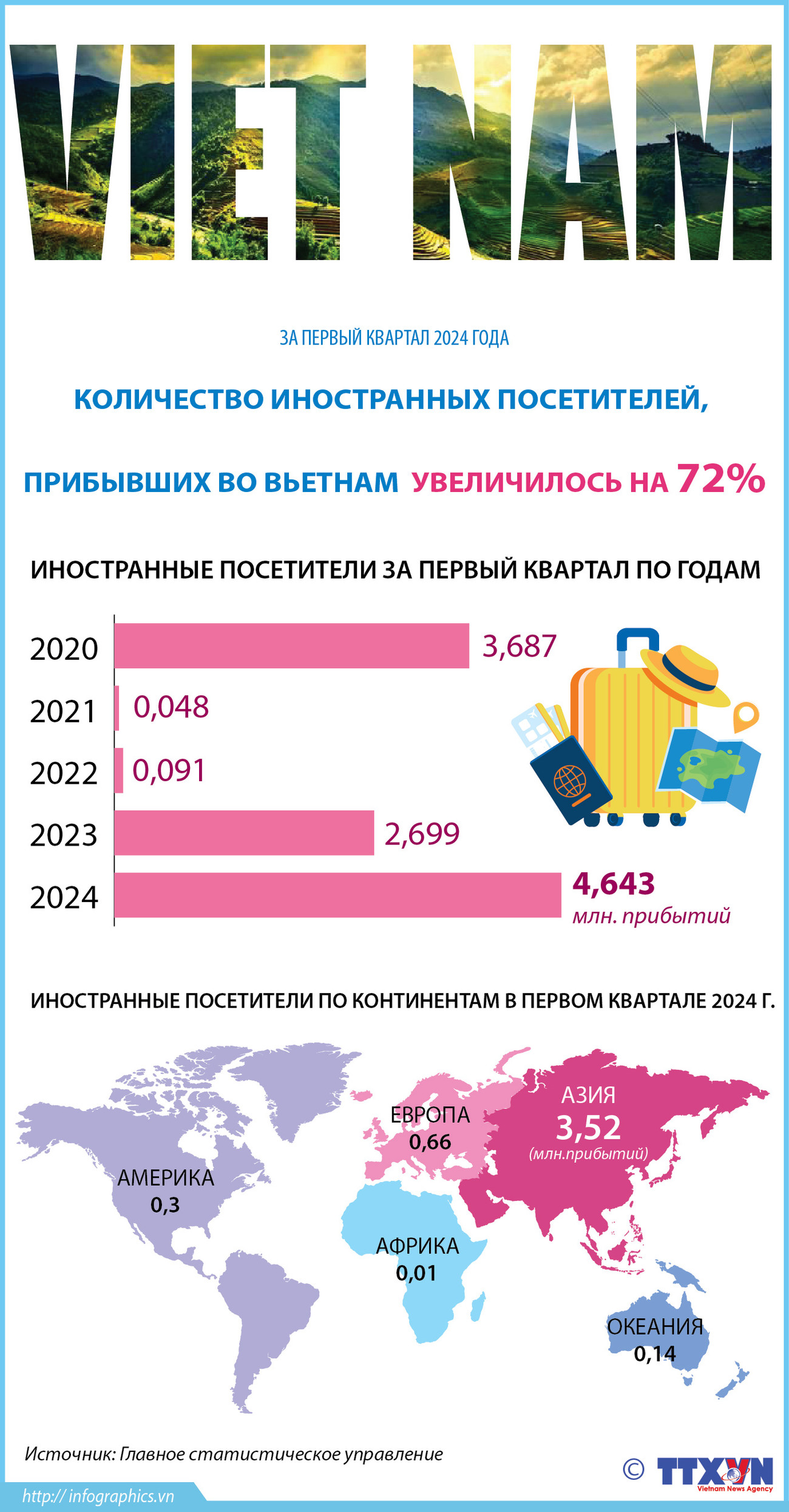 Количество иностранных посетителей, прибывших во Вьетнам, за первый квартал 2024 года, увеличилось на 72% ảnh 1 Количество иностранных посетителей, прибывших во Вьетнам, за первый квартал 2024 года, увеличилось на 72% ảnh 1