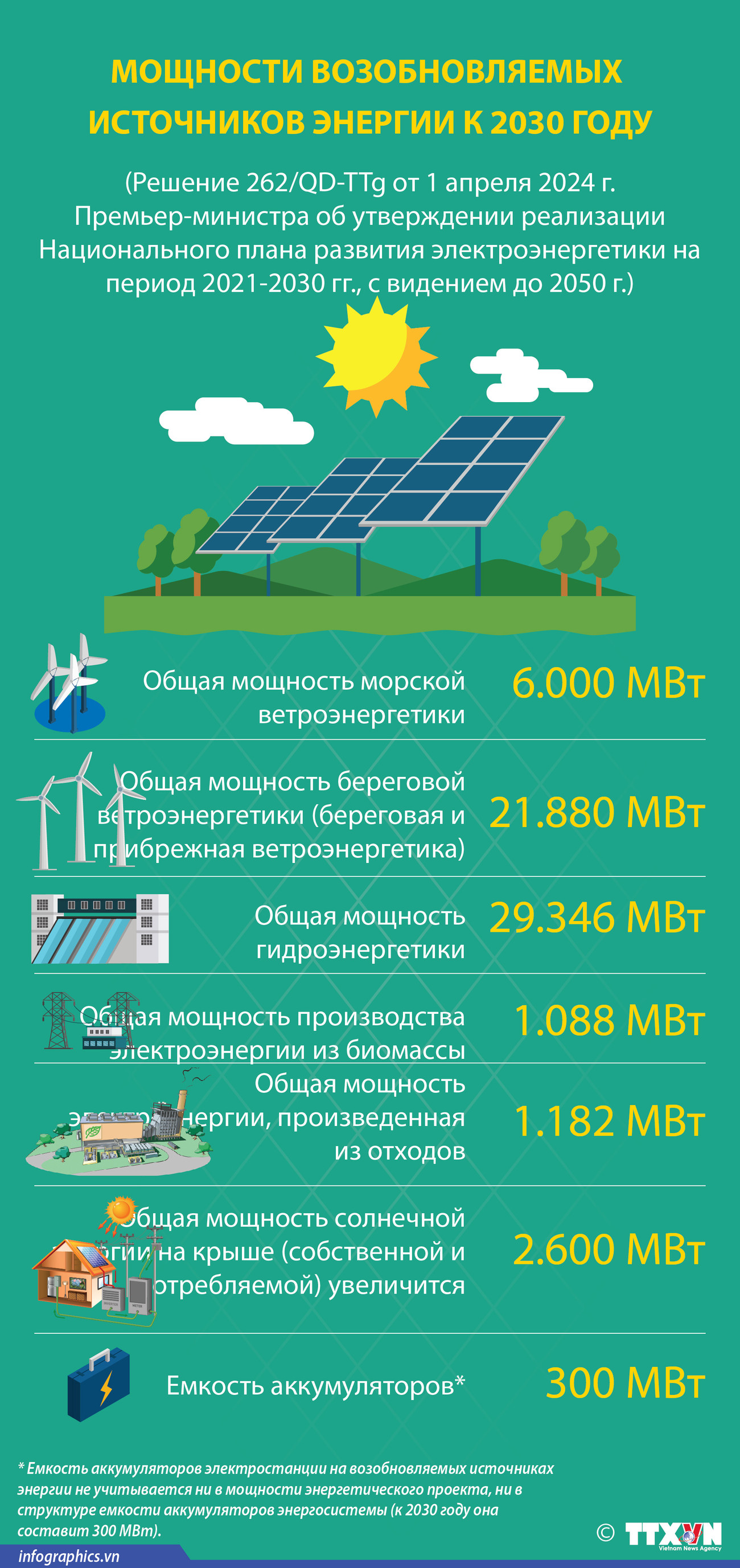 Мощности возобновляемых источников энергии к 2030 году ảnh 1  Мощности возобновляемых источников энергии к 2030 году ảnh 1