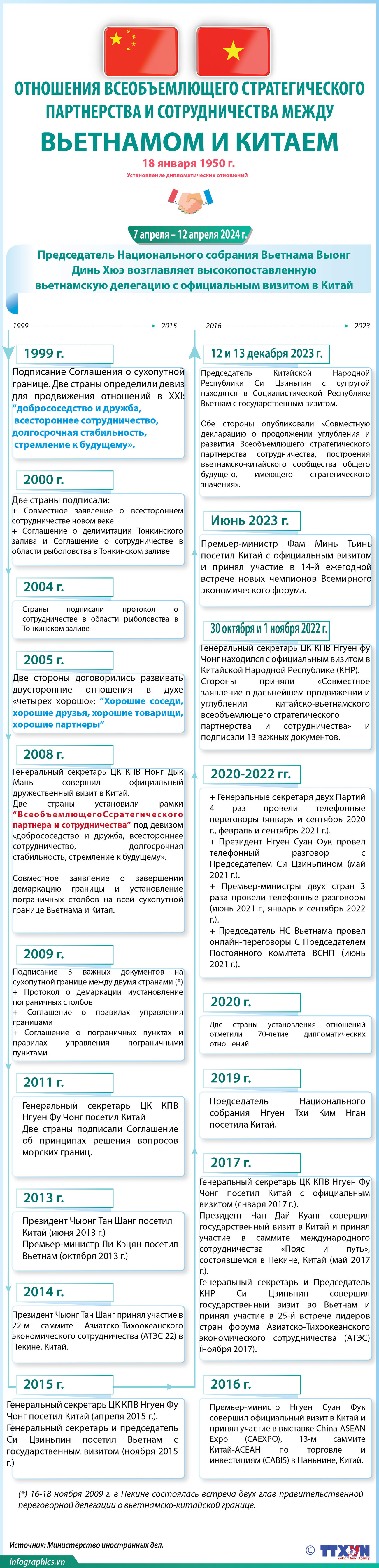 Отношения всеобъемлющего стратегического партнерства и сотрудничества между Вьетнамом и Китаем ảnh 1 Отношения всеобъемлющего стратегического партнерства и сотрудничества между Вьетнамом и Китаем ảnh 1