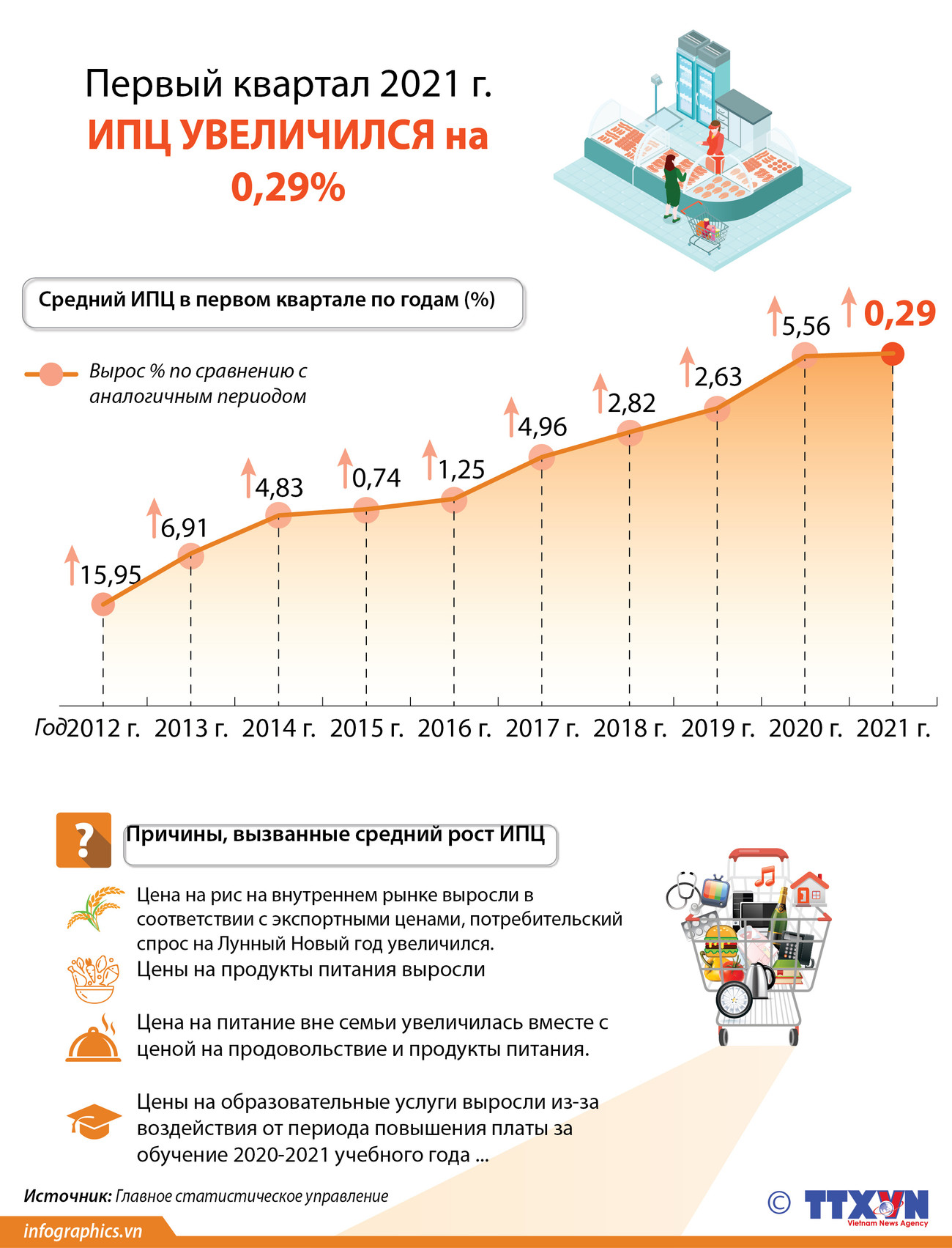 ИПЦ в первом квартале этого года достиг самого низкого роста за последние 20 лет. ảnh 1