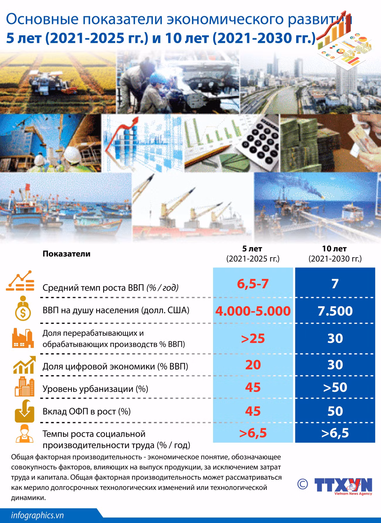 Основные показатели экономического развития 5 лет (2021-2025 гг.) и 10 лет (2021-2030 гг.) ảnh 1 Основные показатели экономического развития 5 лет (2021-2025 гг.) и 10 лет (2021-2030 гг.) ảnh 1