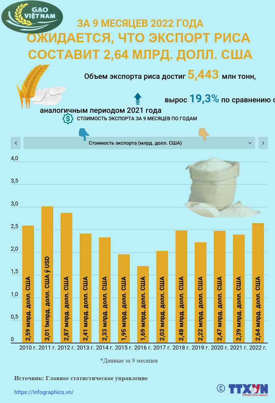 Ожидается, что экспорт риса составит 2,64 млрд. долл. США за 9 месяцев 2022 года ảnh 1 Ожидается, что экспорт риса составит 2,64 млрд. долл. США за 9 месяцев 2022 года ảnh 1