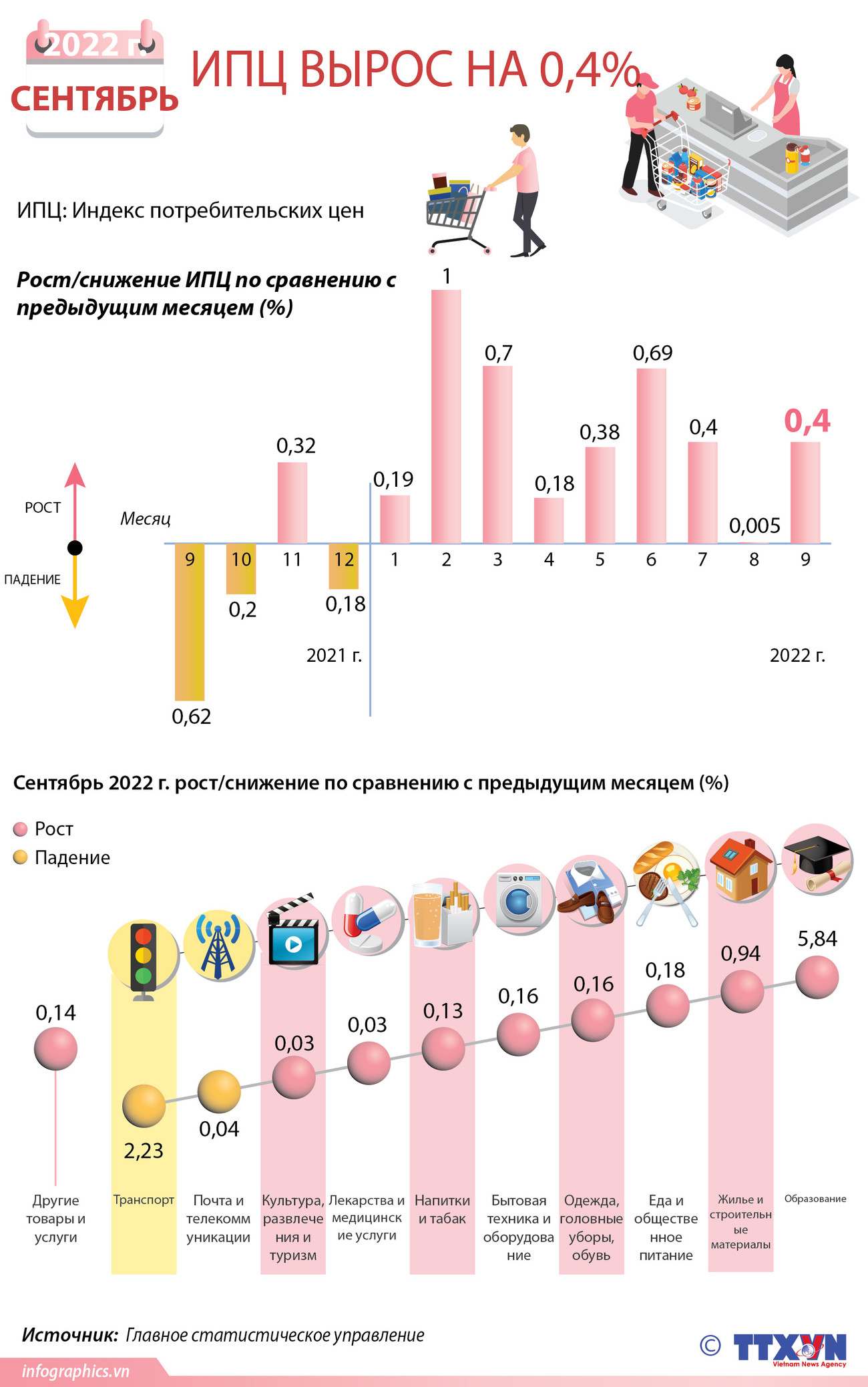 ИПЦ вырос на 0,4% в сентябре 2022 г. ảnh 1