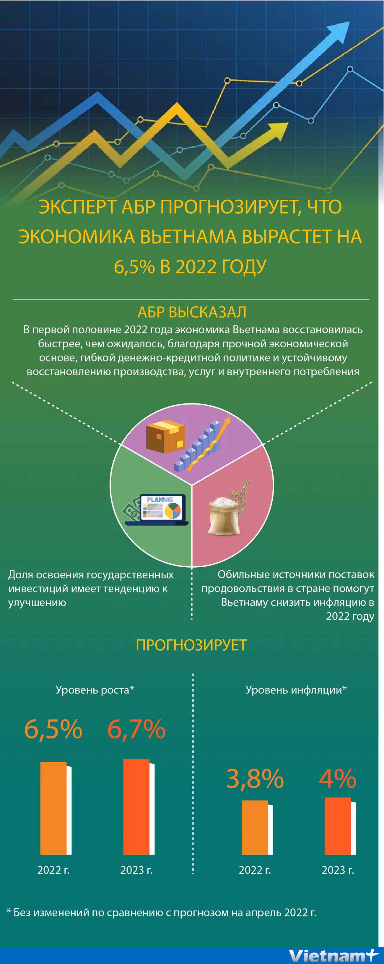 Эксперт АБР прогнозирует, что экономика Вьетнама вырастет на 6,5% в 2022 году ảnh 1 Эксперт АБР прогнозирует, что экономика Вьетнама вырастет на 6,5% в 2022 году ảnh 1