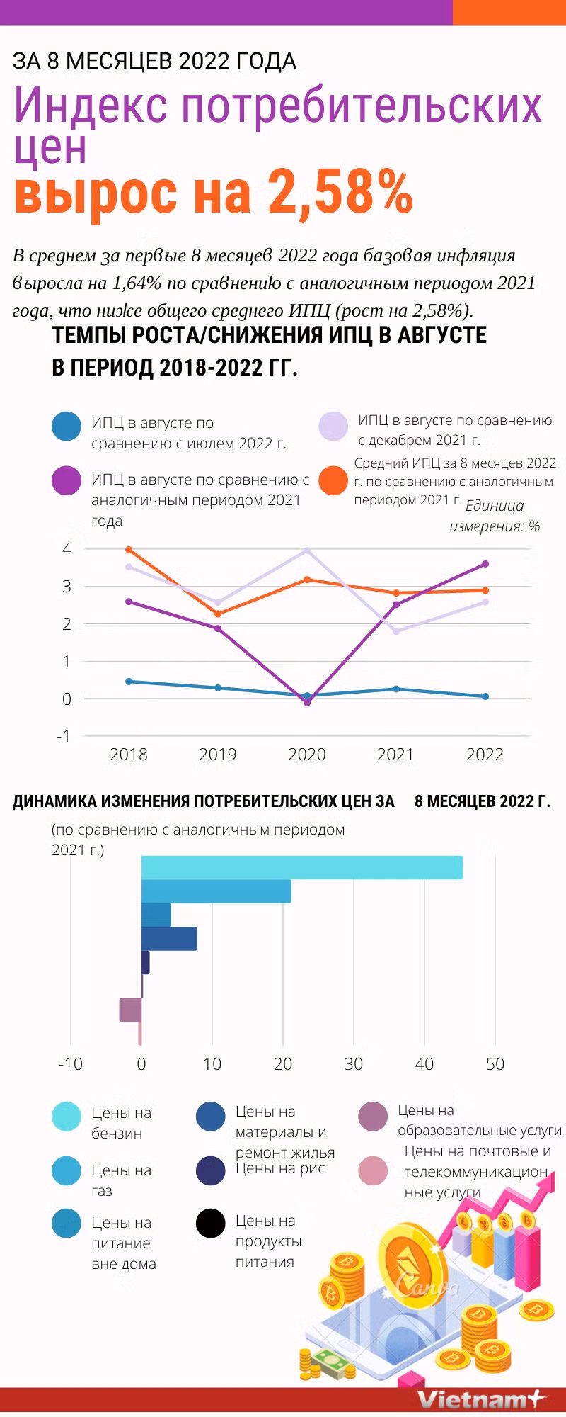 За 8 месяцев 2022 года Индекс потребительских цен вырос на 2,58% ảnh 1