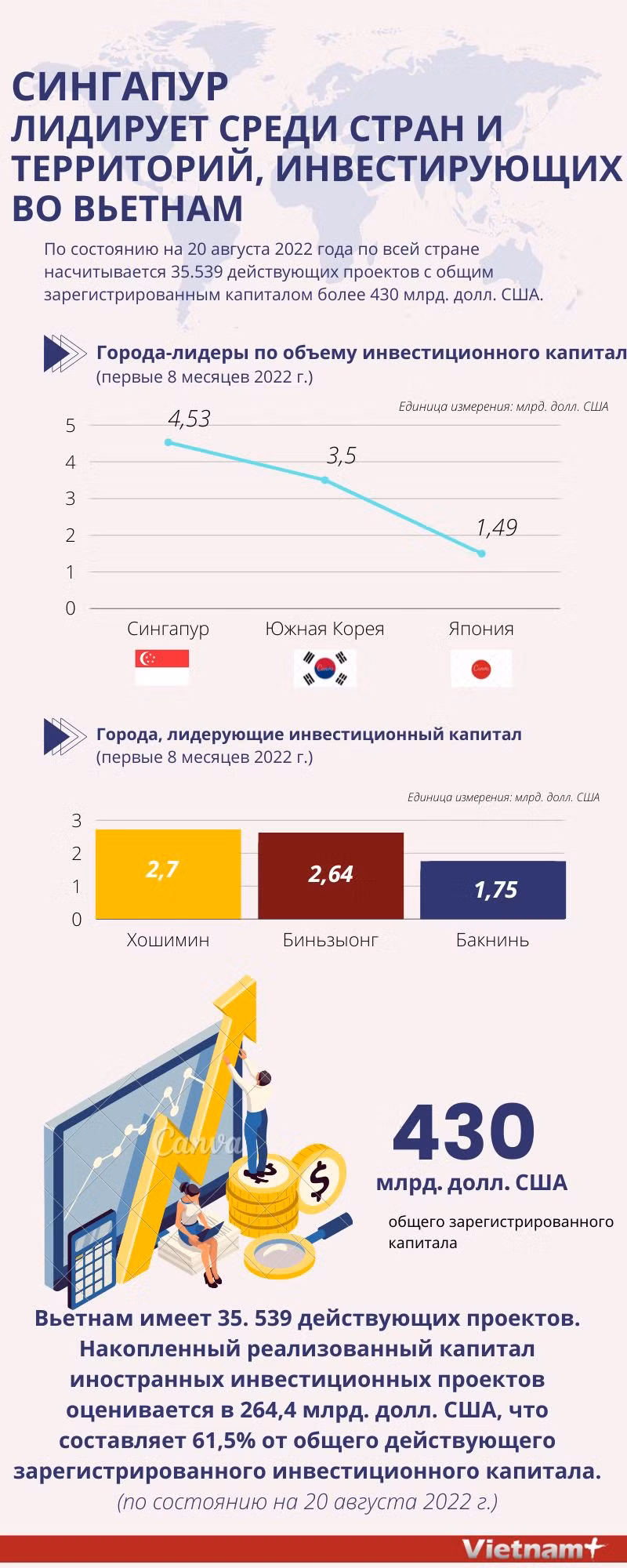 Сингапур лидирует среди стран и территорий, инвестирующих во Вьетнам ảnh 1