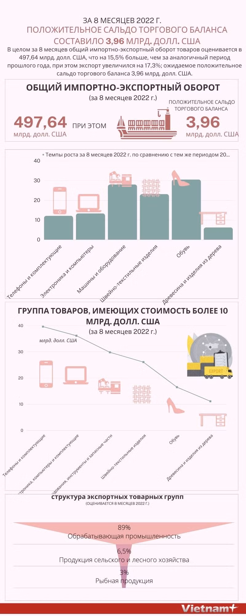 Положительное сальдо торгового баланса за 8 месяцев 2022 г. составило 3,96 млрд. долл. США ảnh 1