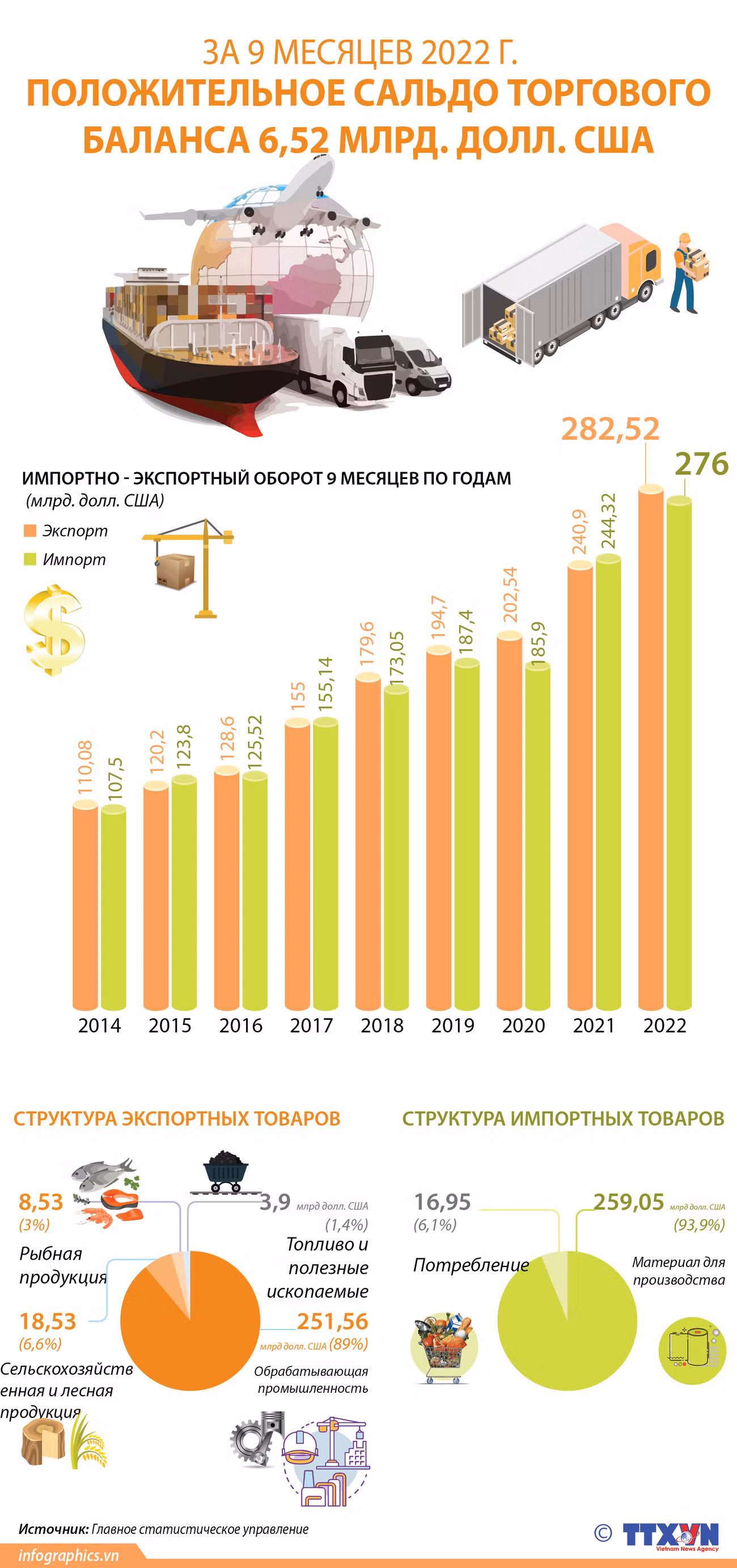 Положительное сальдо торгового баланса за 9 месяцев оценивалось в 6,52 млрд долларов США ảnh 1