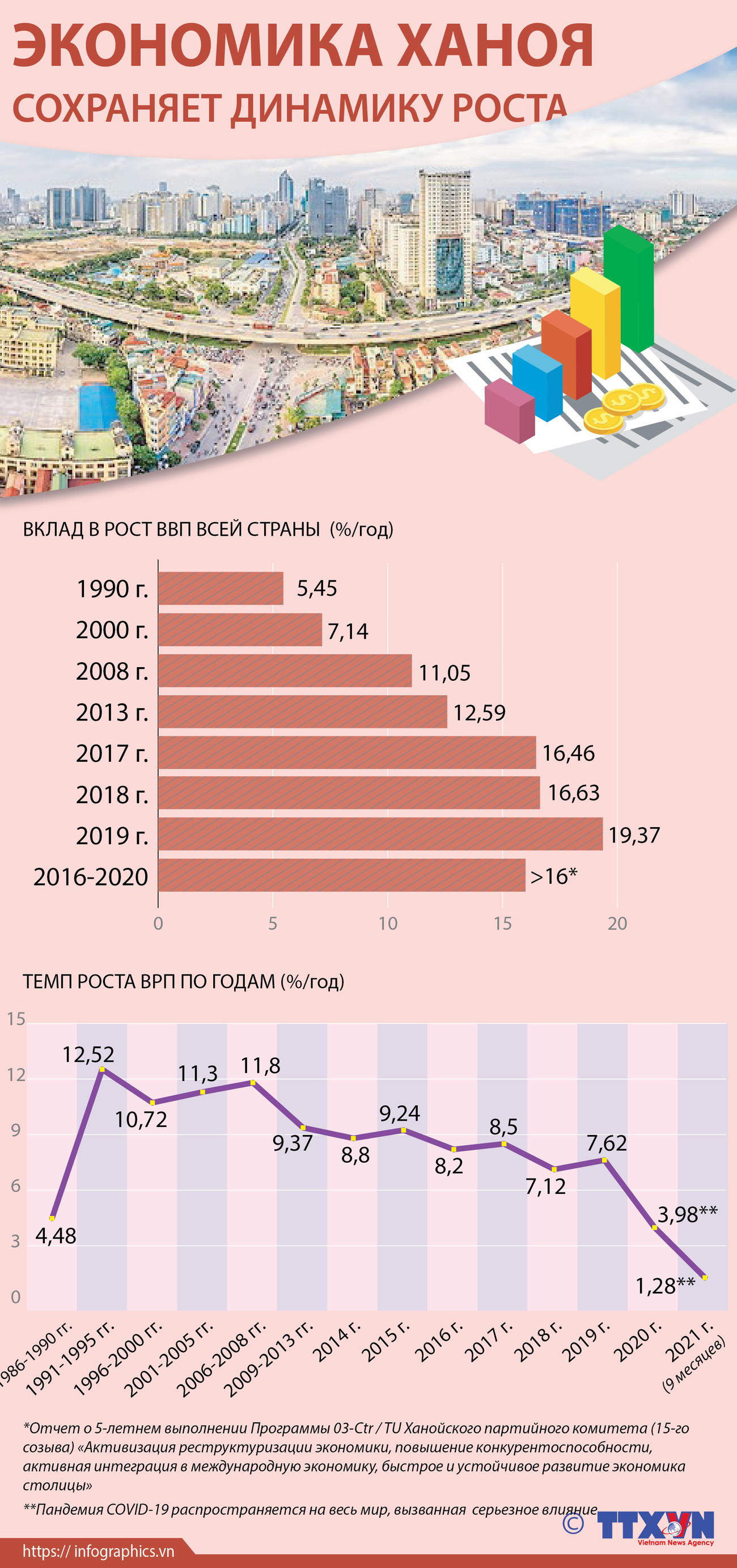 Экономика Ханоя сохраняет динамику роста ảnh 1 Экономика Ханоя сохраняет динамику роста ảnh 1