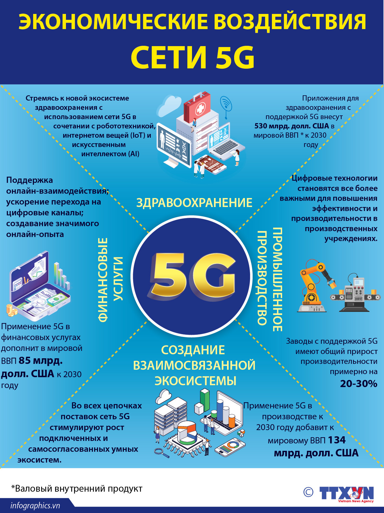 Экономические воздействия сети 5G ảnh 1 Экономические воздействия сети 5G ảnh 1