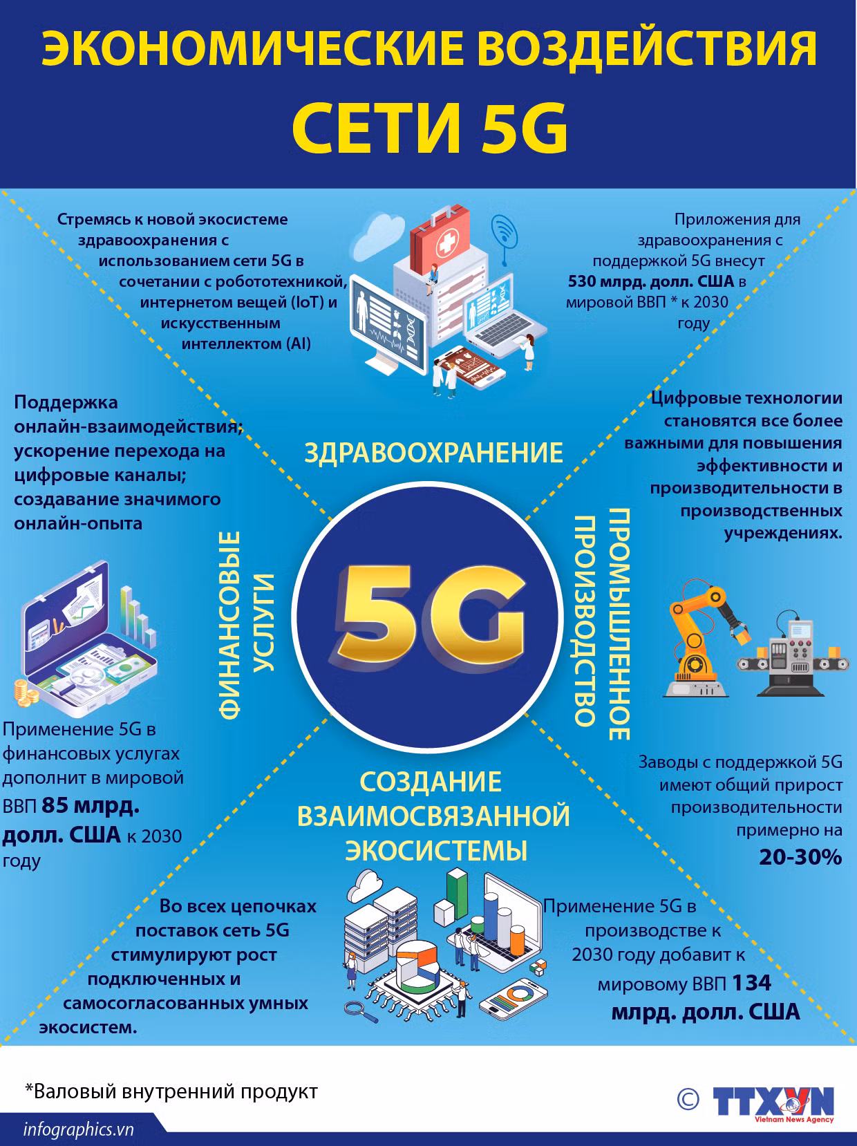Экономические воздействия сети 5G ảnh 1