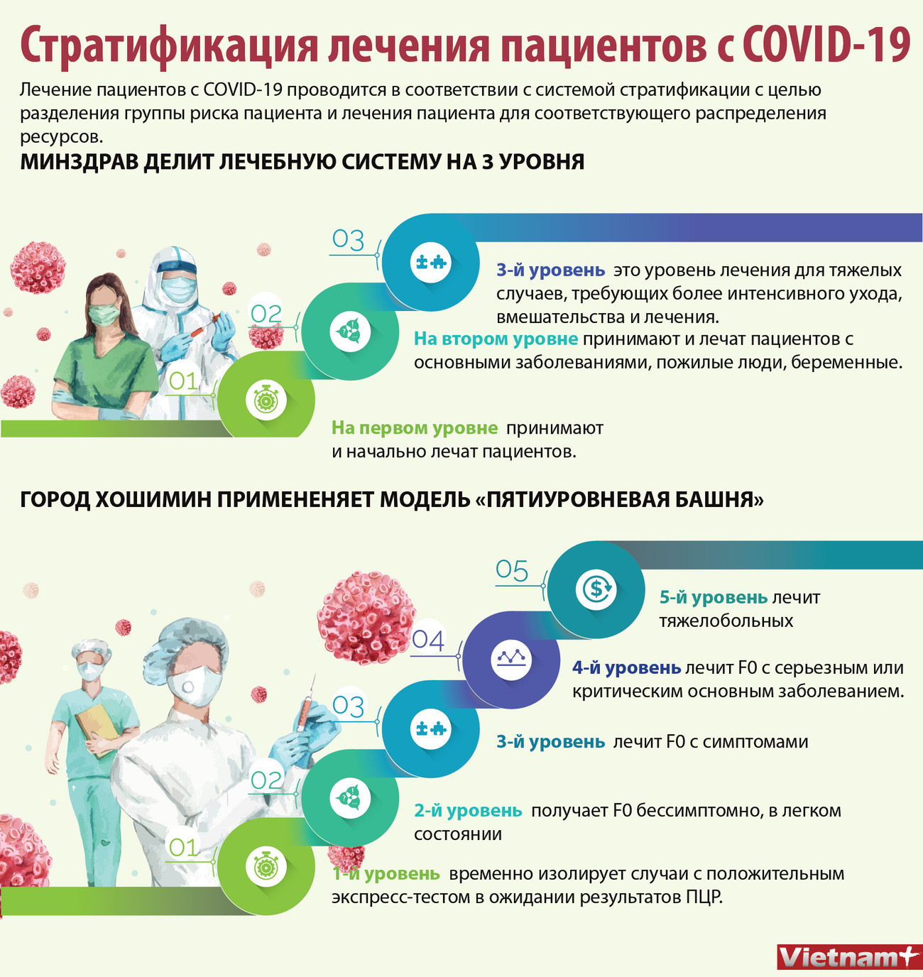 Стратификация лечения пациентов с COVID-19 ảnh 1 Стратификация лечения пациентов с COVID-19 ảnh 1